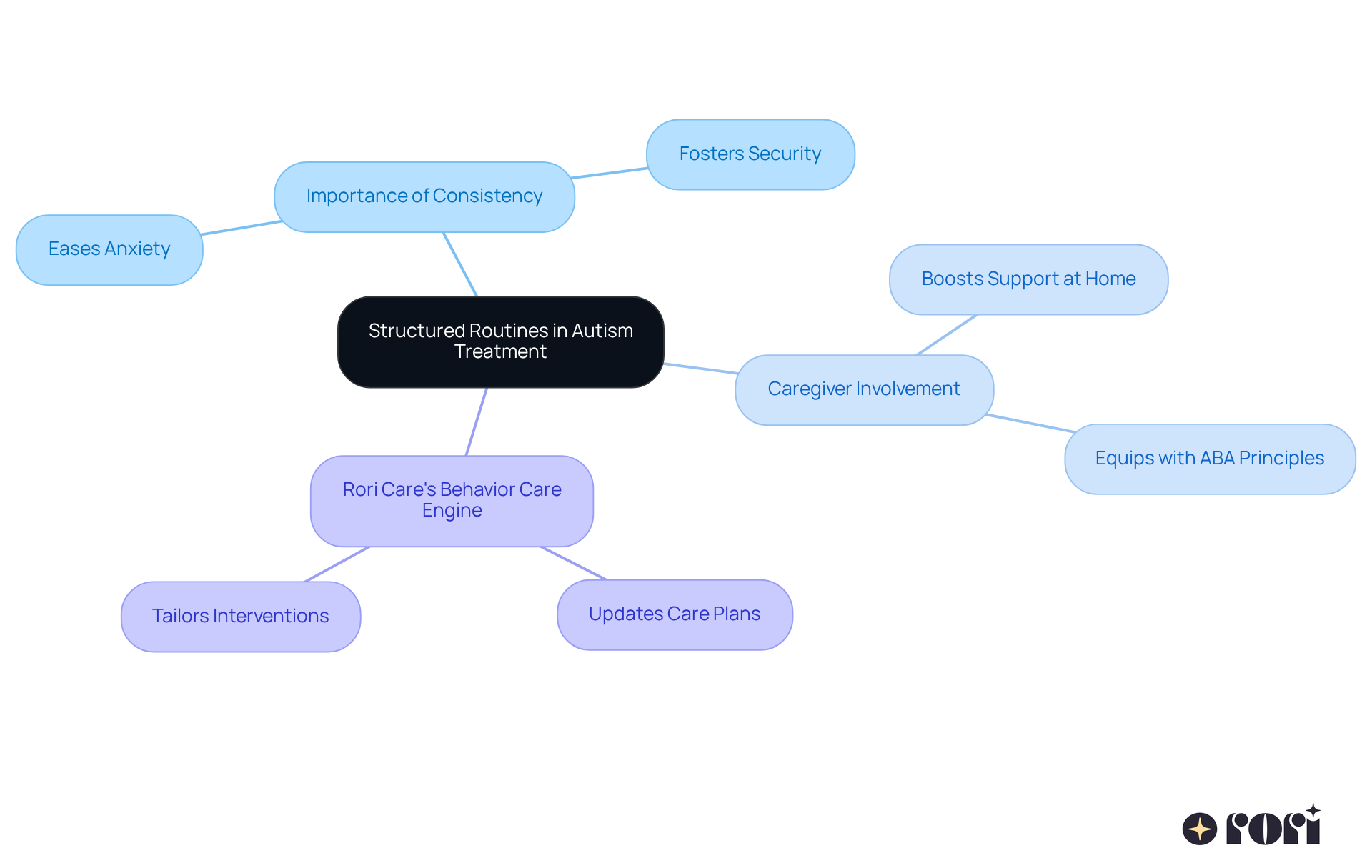 The central node represents the main theme, while branches show related concepts. Each color-coded branch highlights different aspects of how structured routines contribute to successful autism treatment.