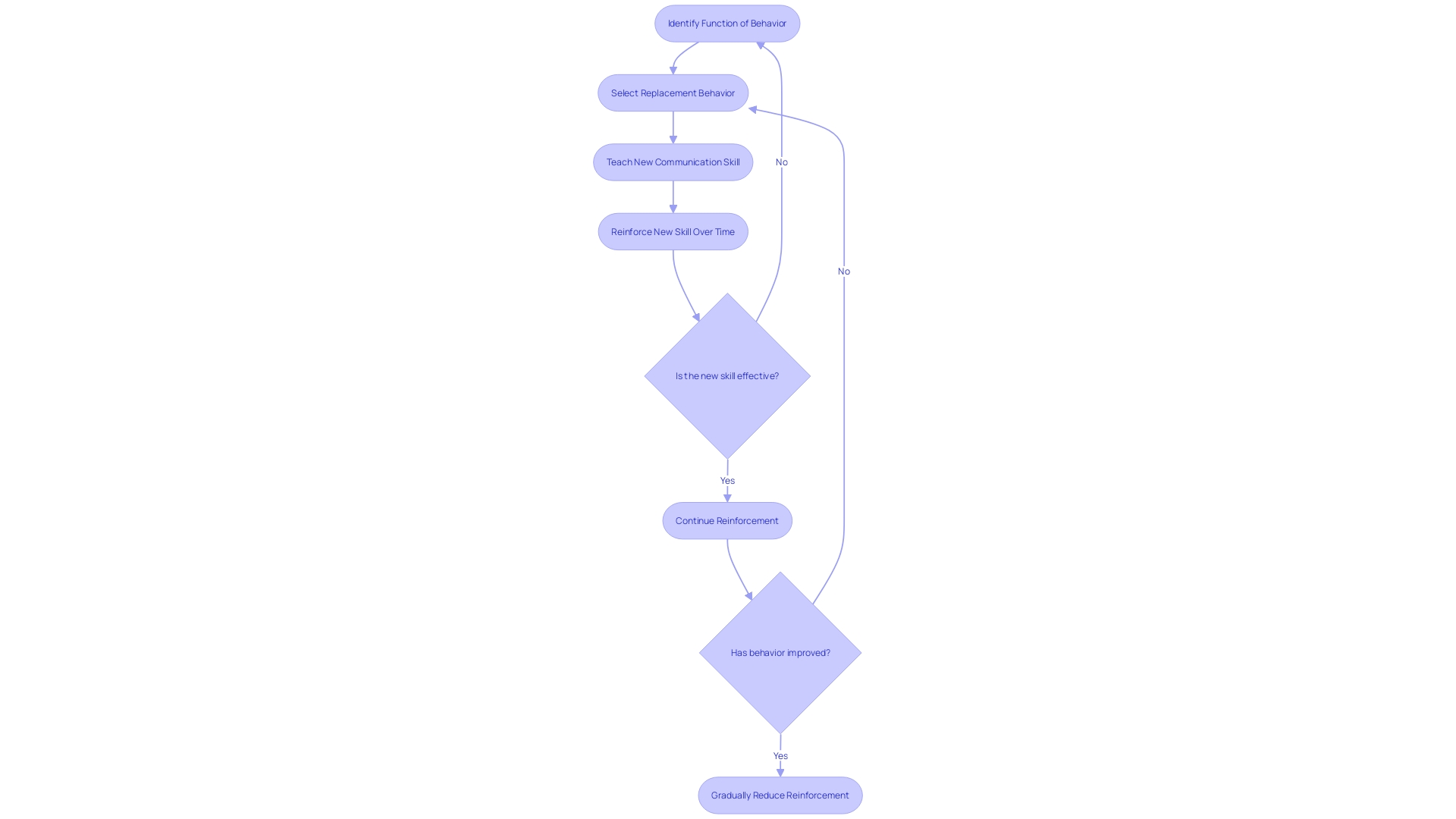 Flowchart illustrating the process of Functional Communication Training (FCT) Flowchart illustrating the process of Functional Communication Training (FCT)