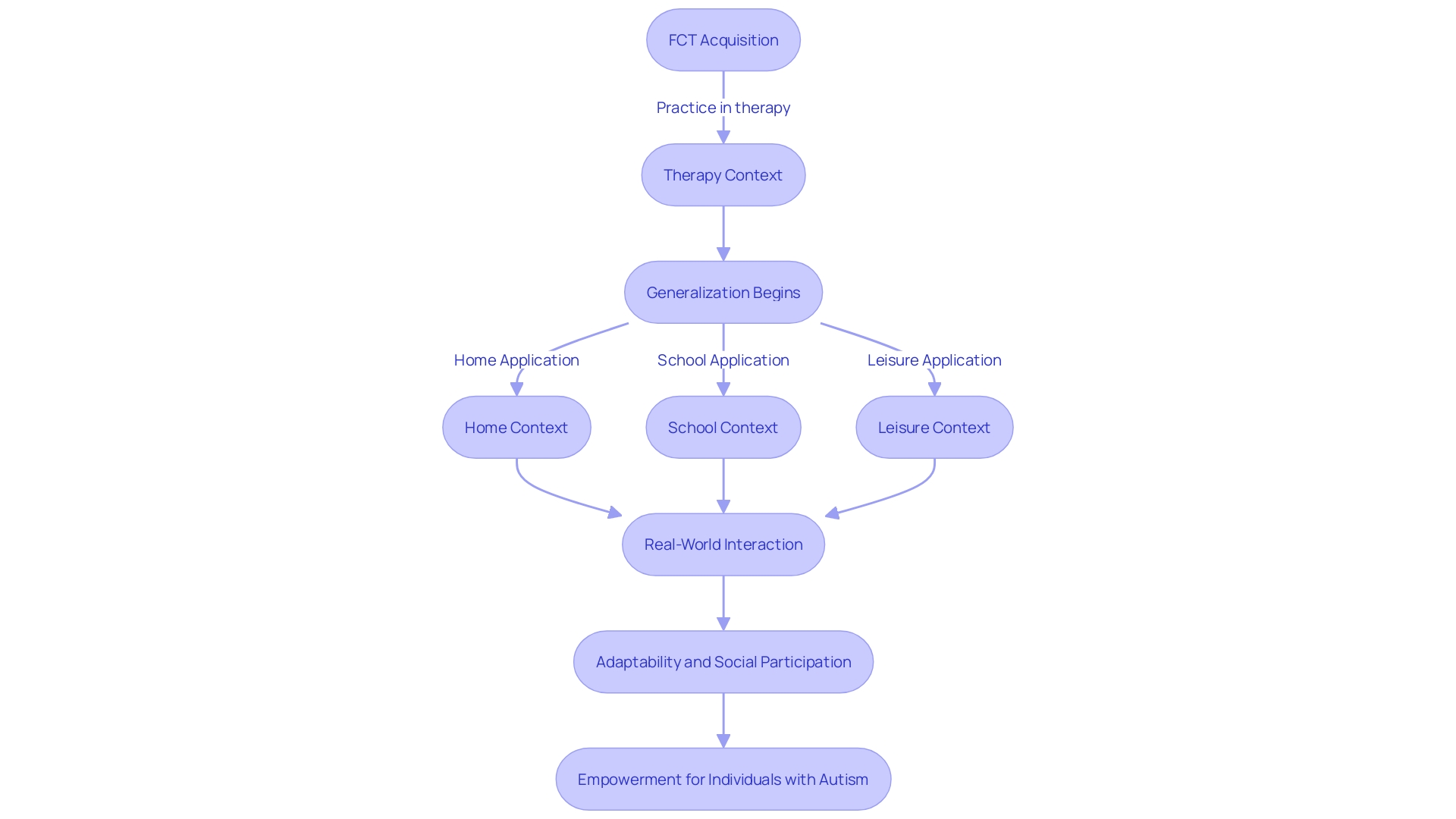 Flowchart illustrating the process of generalization in Functional Communication Training (FCT) Flowchart illustrating the process of generalization in Functional Communication Training (FCT)