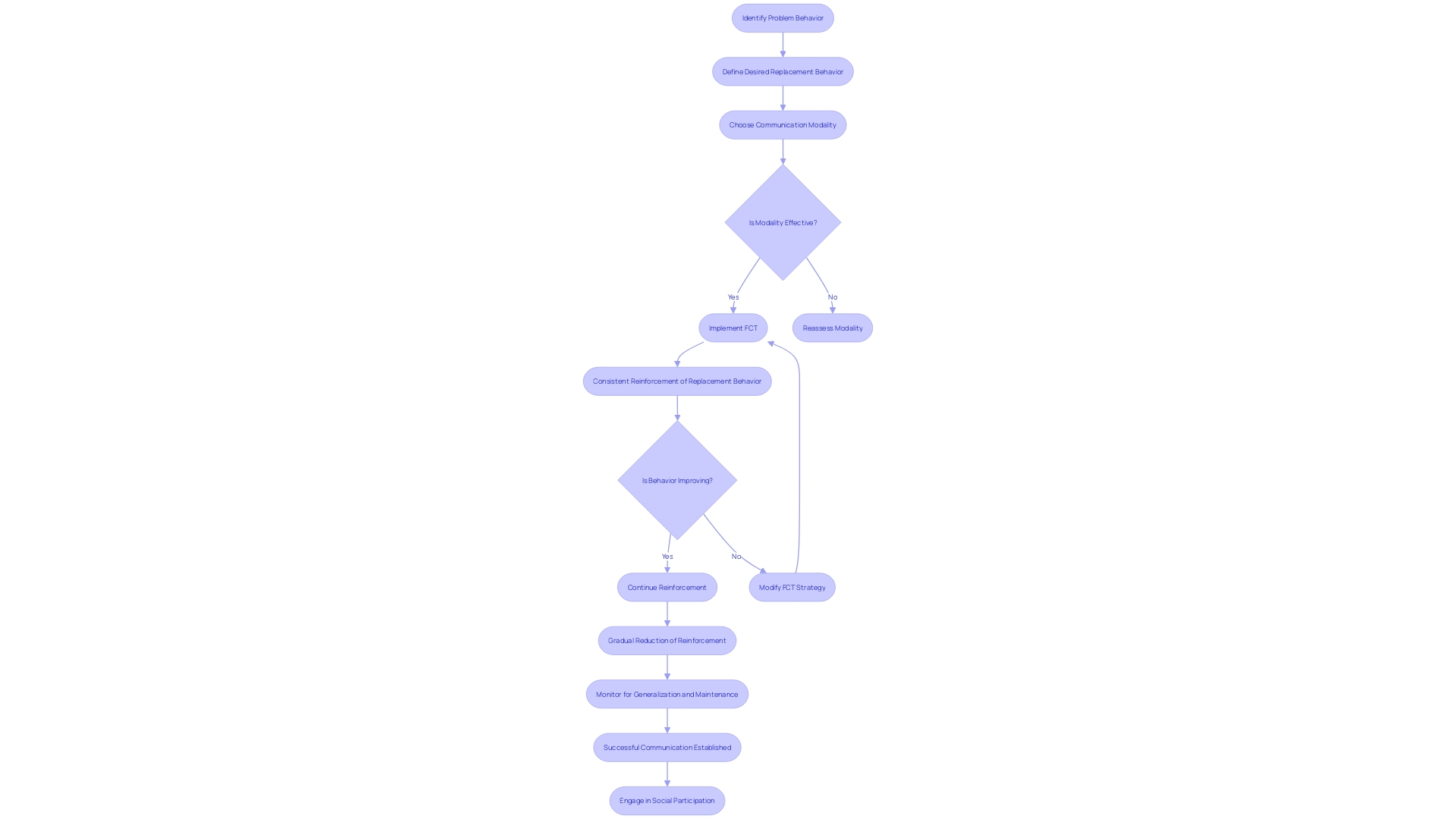Flowchart of Functional Communication Training (FCT) Flowchart of Functional Communication Training (FCT)