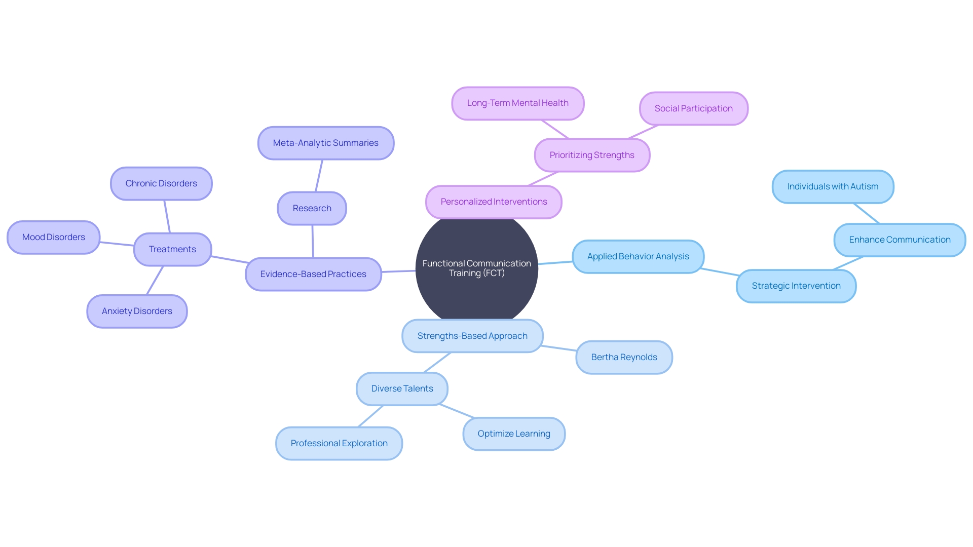 The Mind Map of Functional Communication Training (FCT)