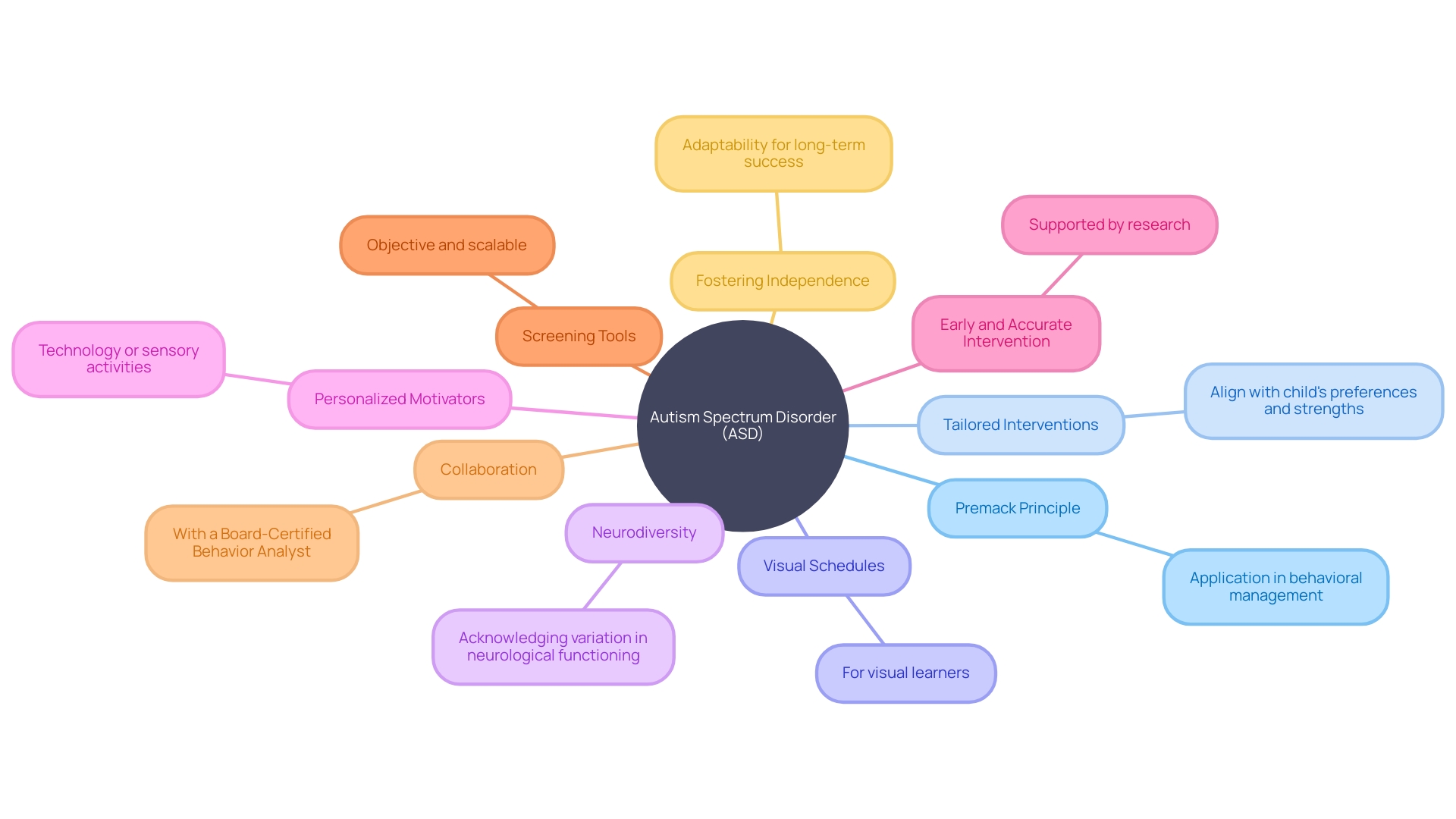 Understanding and Addressing Individual Needs of Children with Autism Spectrum Disorder Understanding and Addressing Individual Needs of Children with Autism Spectrum Disorder