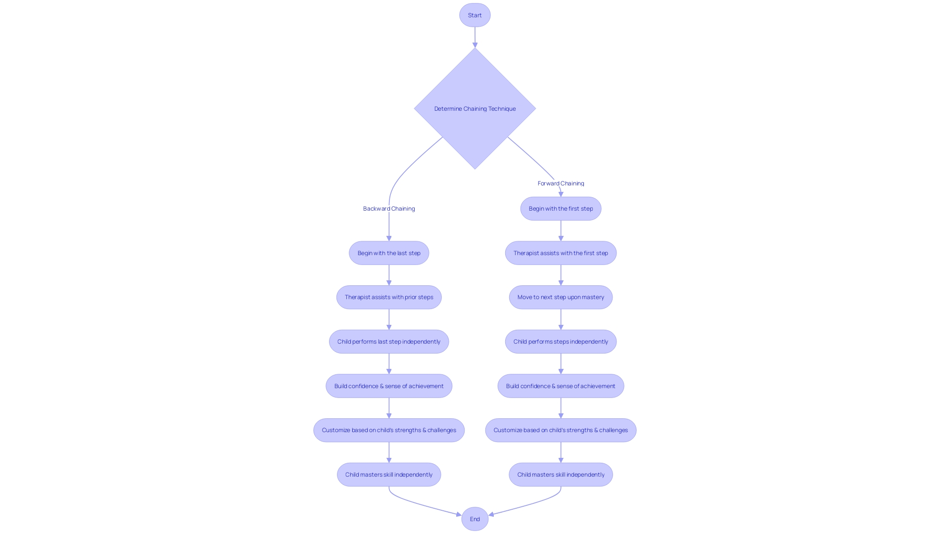 Flowchart: Chaining Procedures in ABA Therapy