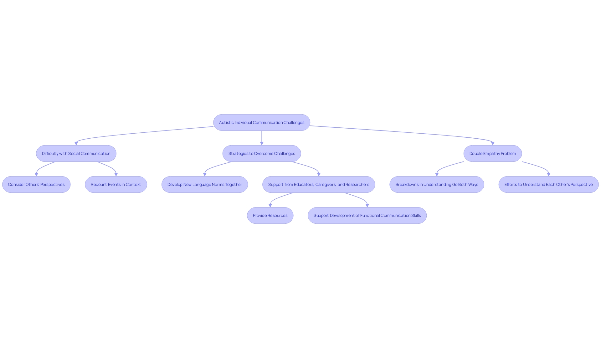 Flowchart: Communication Challenges and Solutions for Autistic Individuals Flowchart: Communication Challenges and Solutions for Autistic Individuals