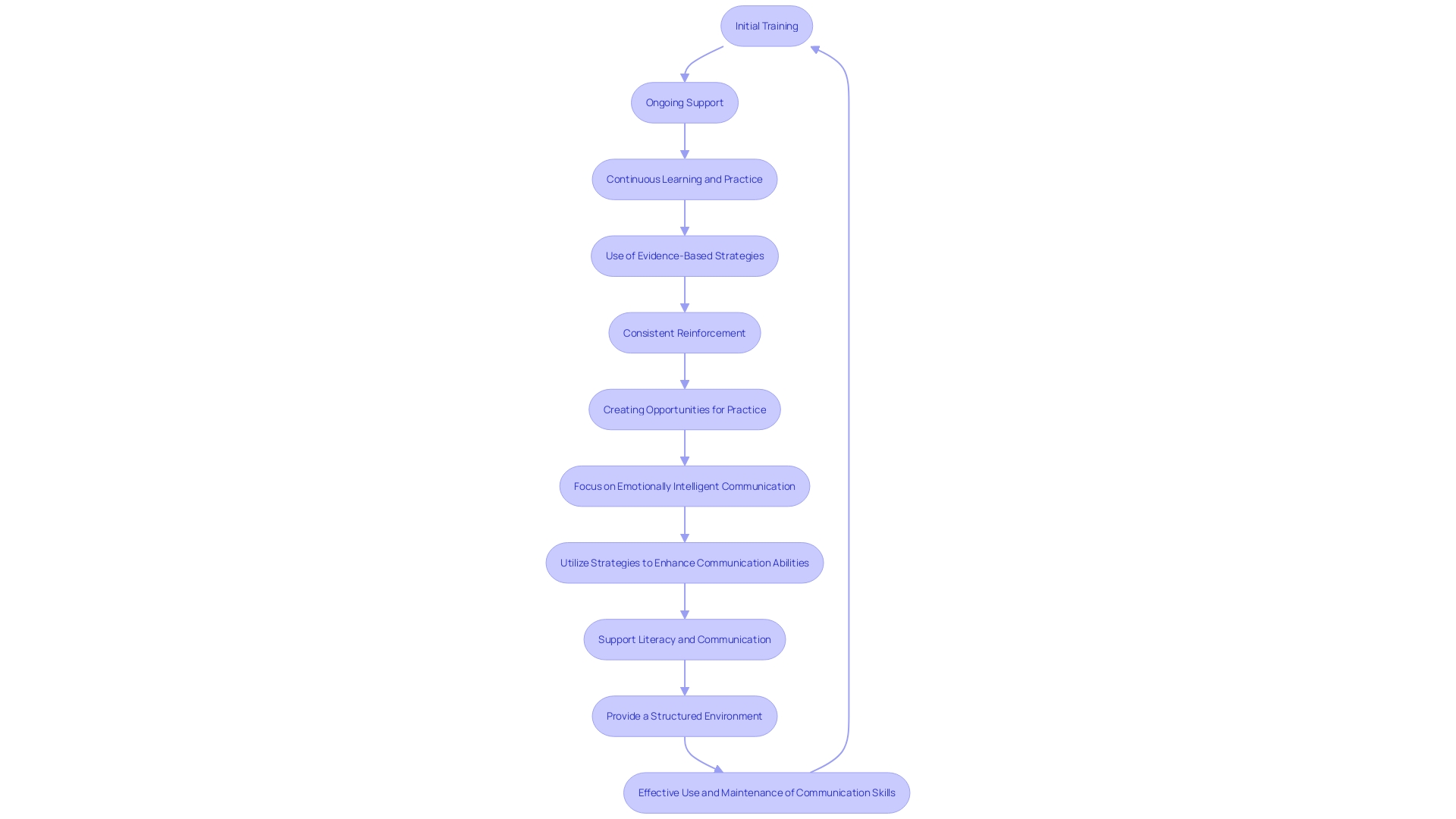 Flowchart: Process of Sustaining Communication Skills in Children with Complex Communication Needs Flowchart: Process of Sustaining Communication Skills in Children with Complex Communication Needs