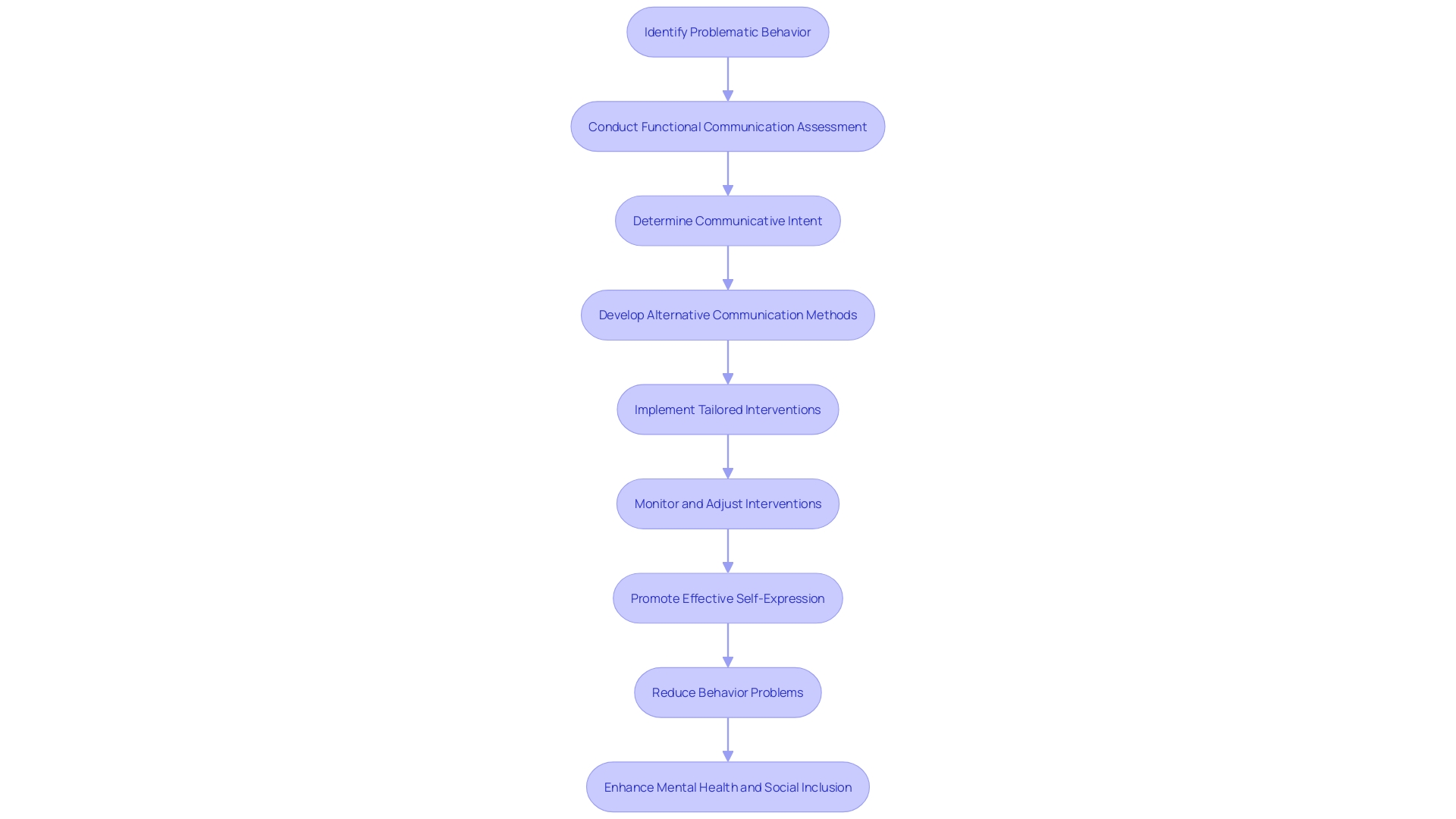 Flowchart: Functional Communication Training Process Flowchart: Functional Communication Training Process