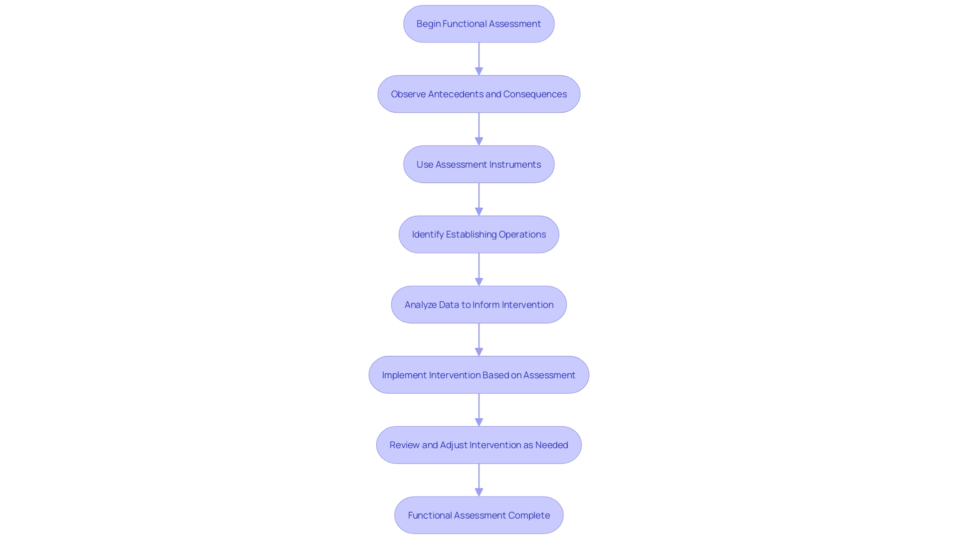 Flowchart of Functional Assessment Process