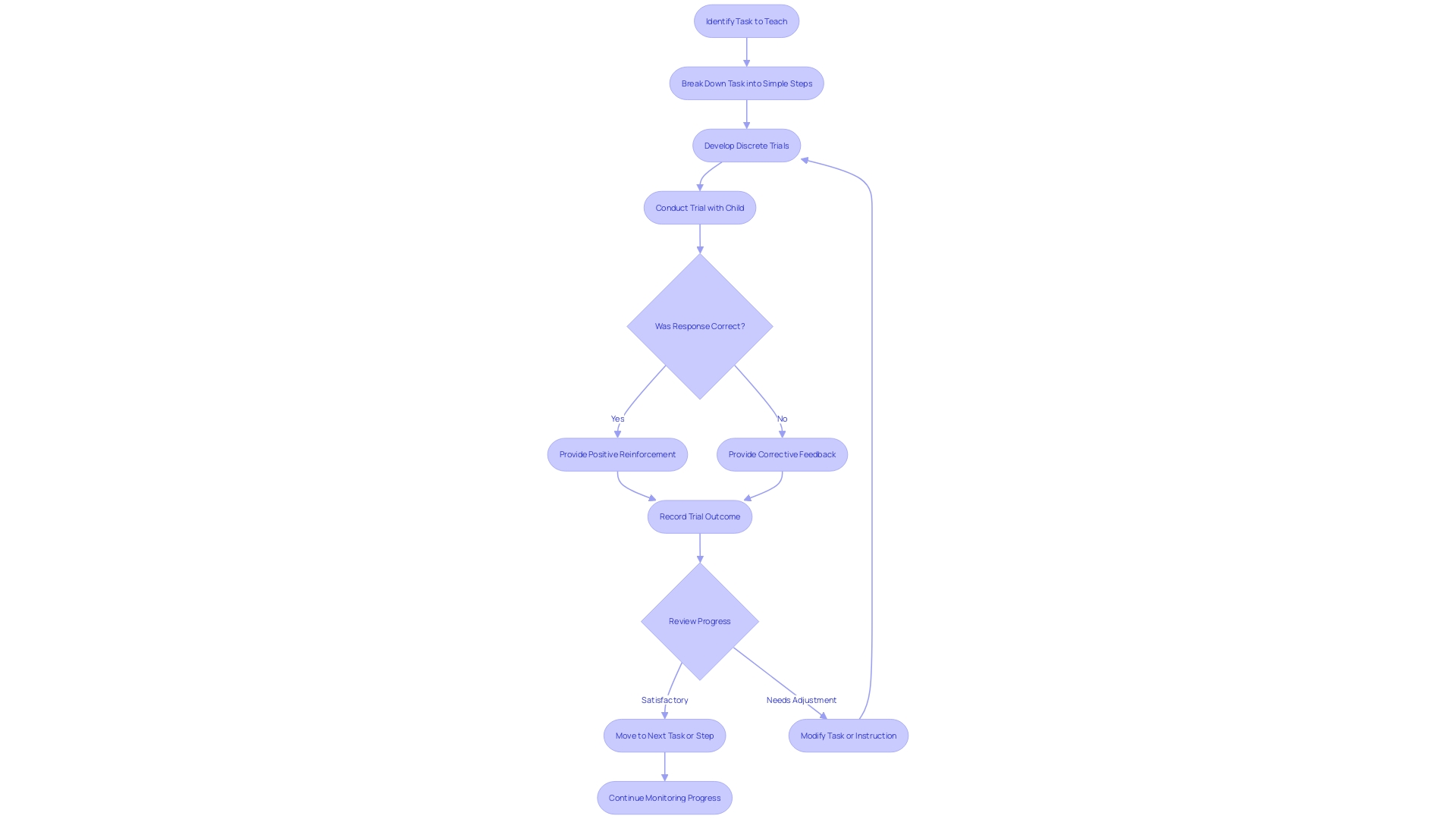 Flowchart: Discrete Trial Training (DTT) Process Flowchart: Discrete Trial Training (DTT) Process