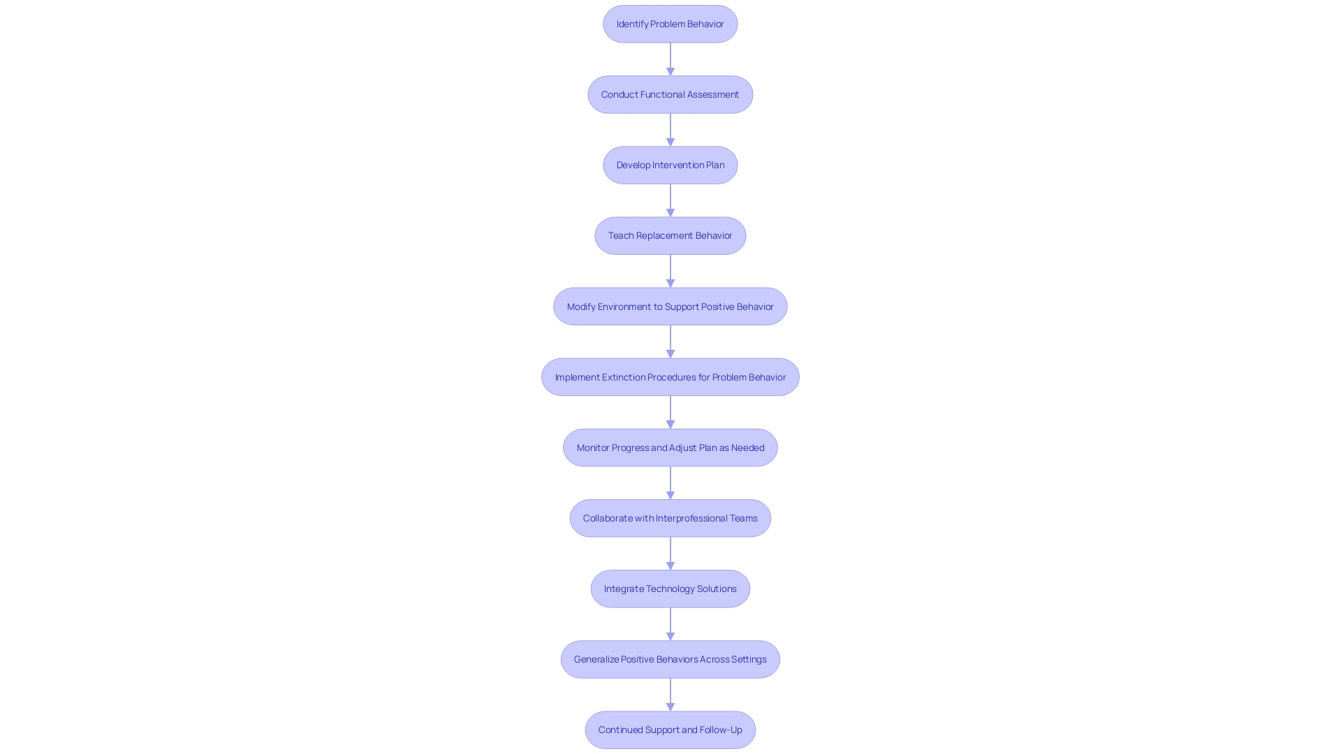 Flowchart: Process of Teaching Functionally Equivalent Replacement Behaviors in ABA Therapy