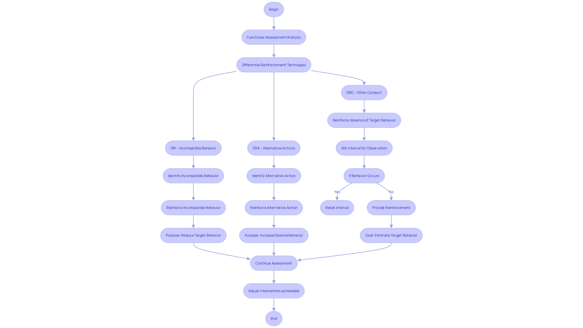 Flowchart: Differential Reinforcement Techniques in ABA Therapy