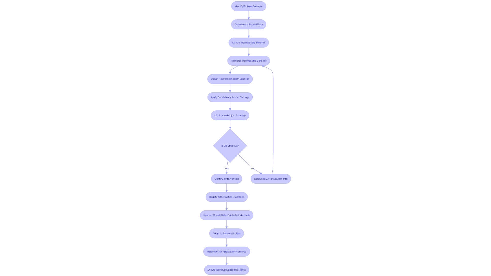 Flowchart: Implementing Differential Reinforcement of Incompatible actions (DRI) in ABA Therapy