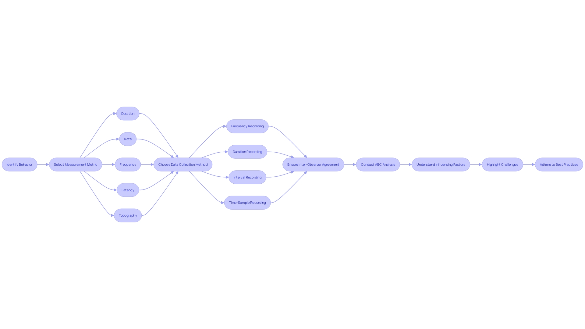 Flowchart: Process of Data Collection in ABA Therapy Flowchart: Process of Data Collection in ABA Therapy