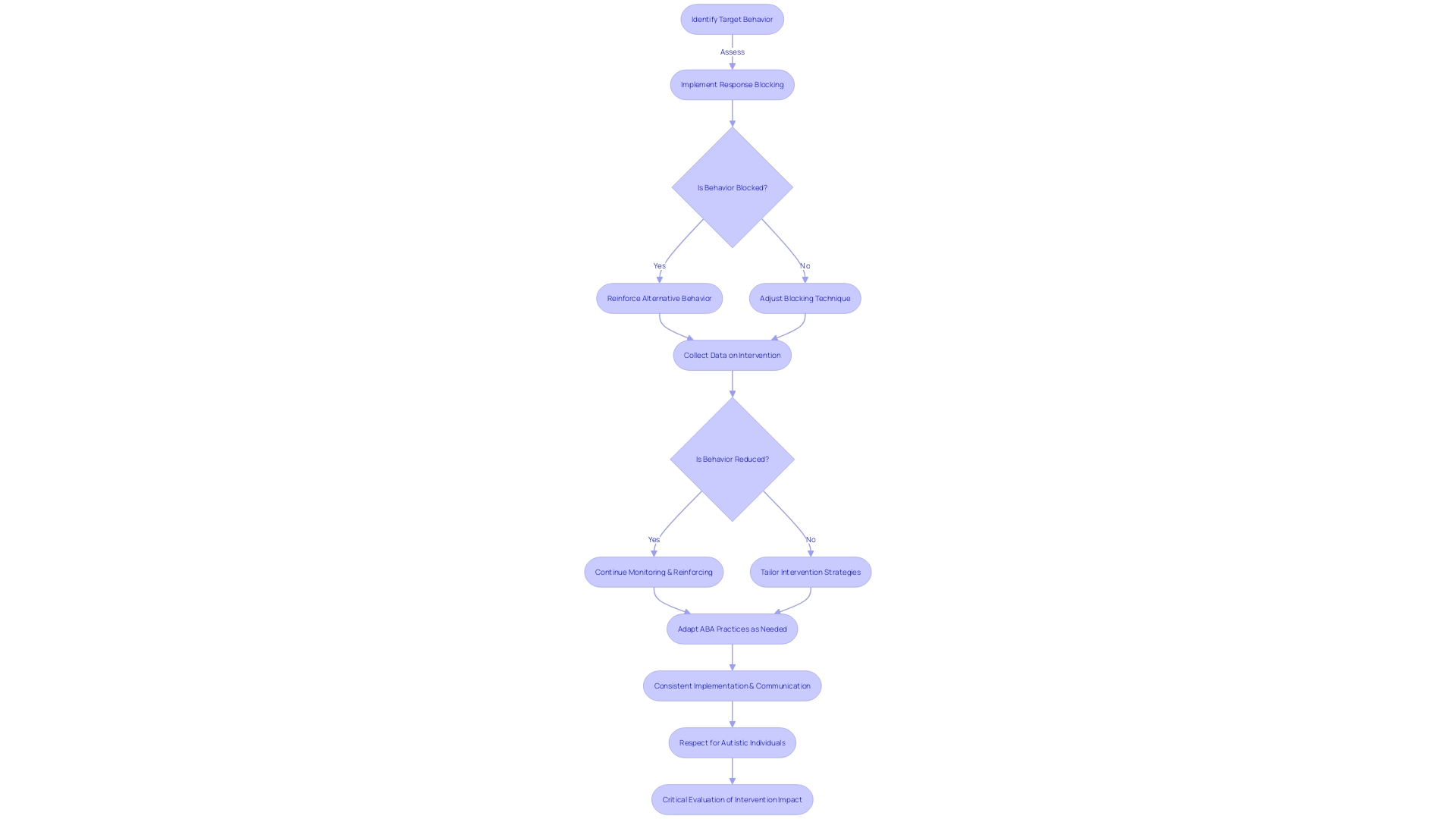 Flowchart for Implementing Response Blocking Techniques in ABA Therapy