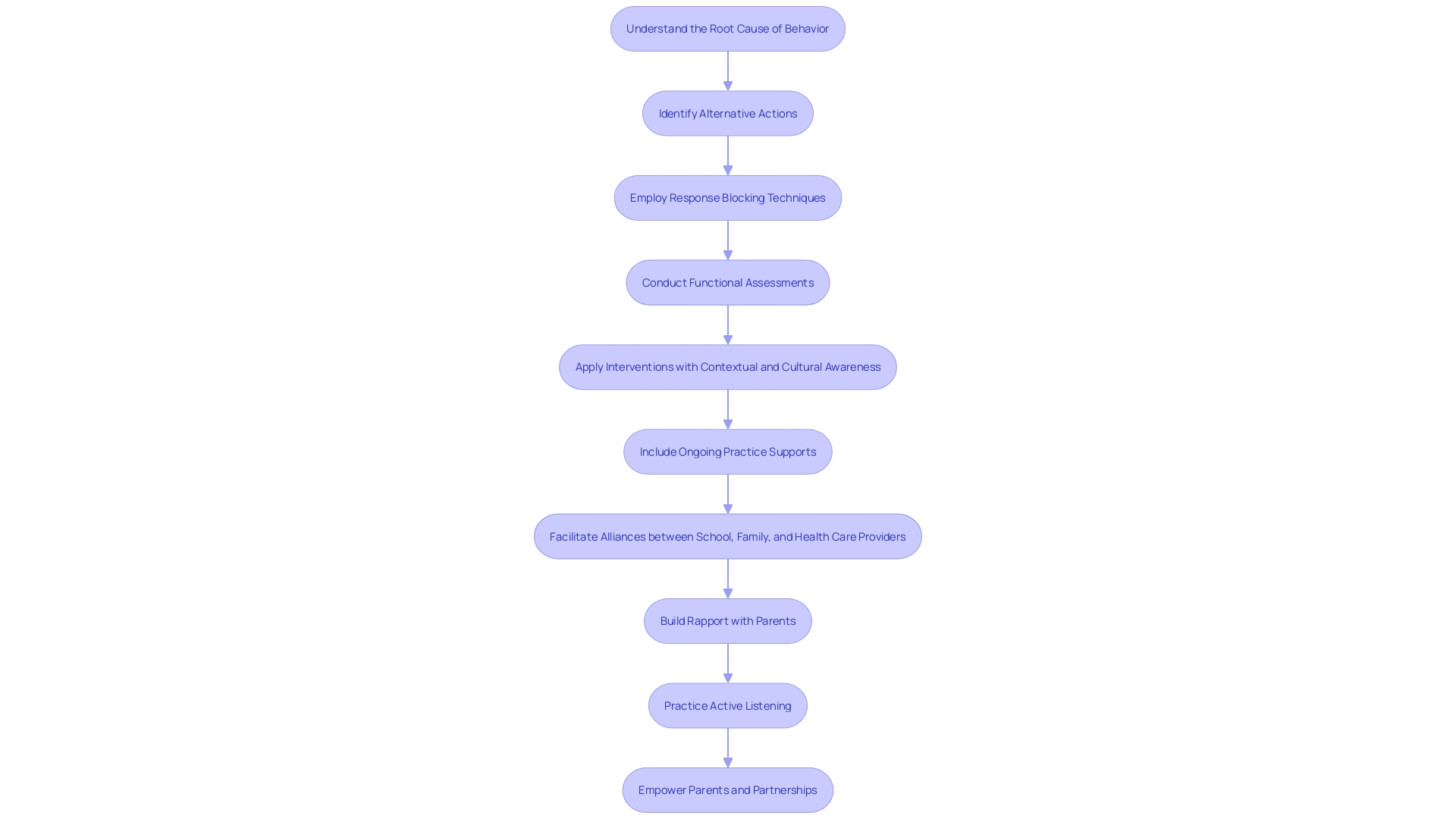 Flowchart for Behavior Intervention Strategy