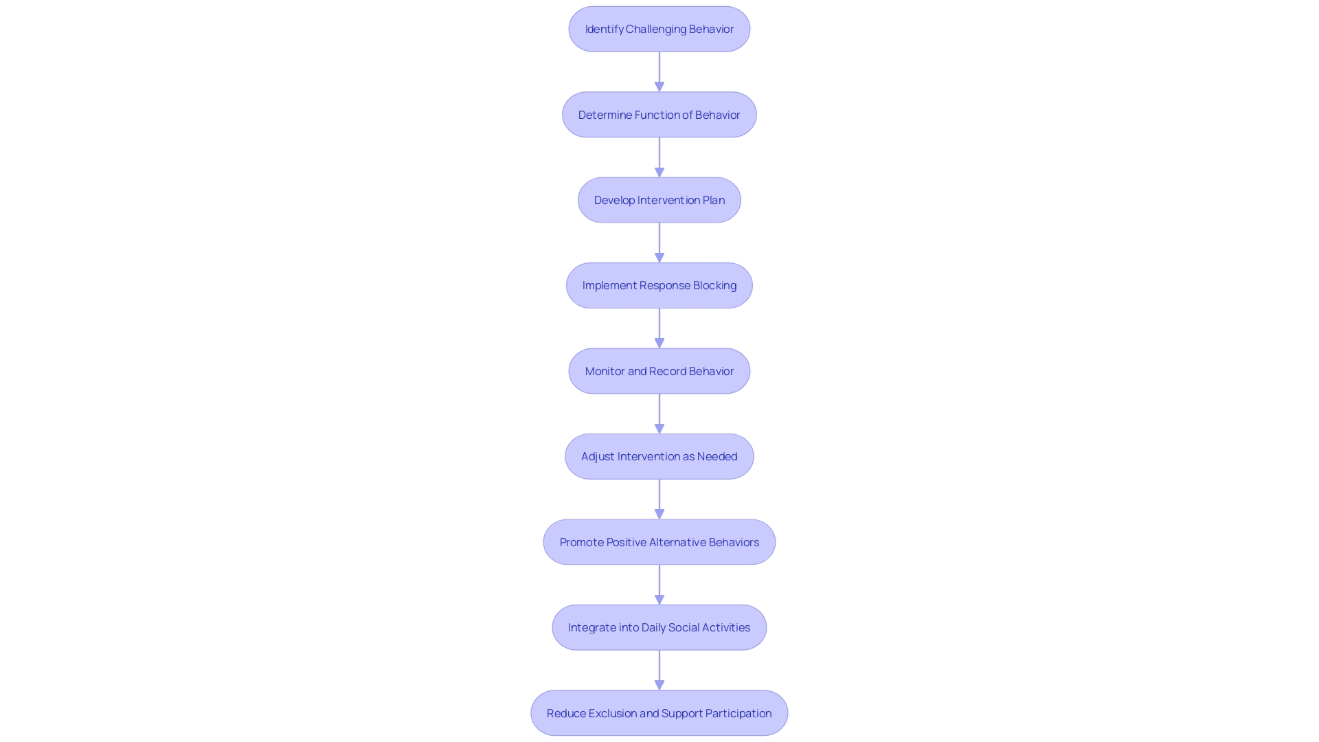 Flowchart: Response Blocking Process
