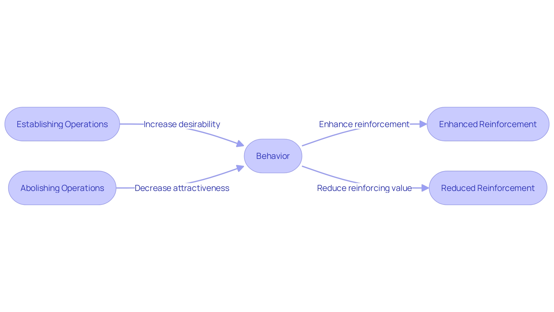 Flowchart: Understanding the Relationship between Establishing and Abolishing Operations