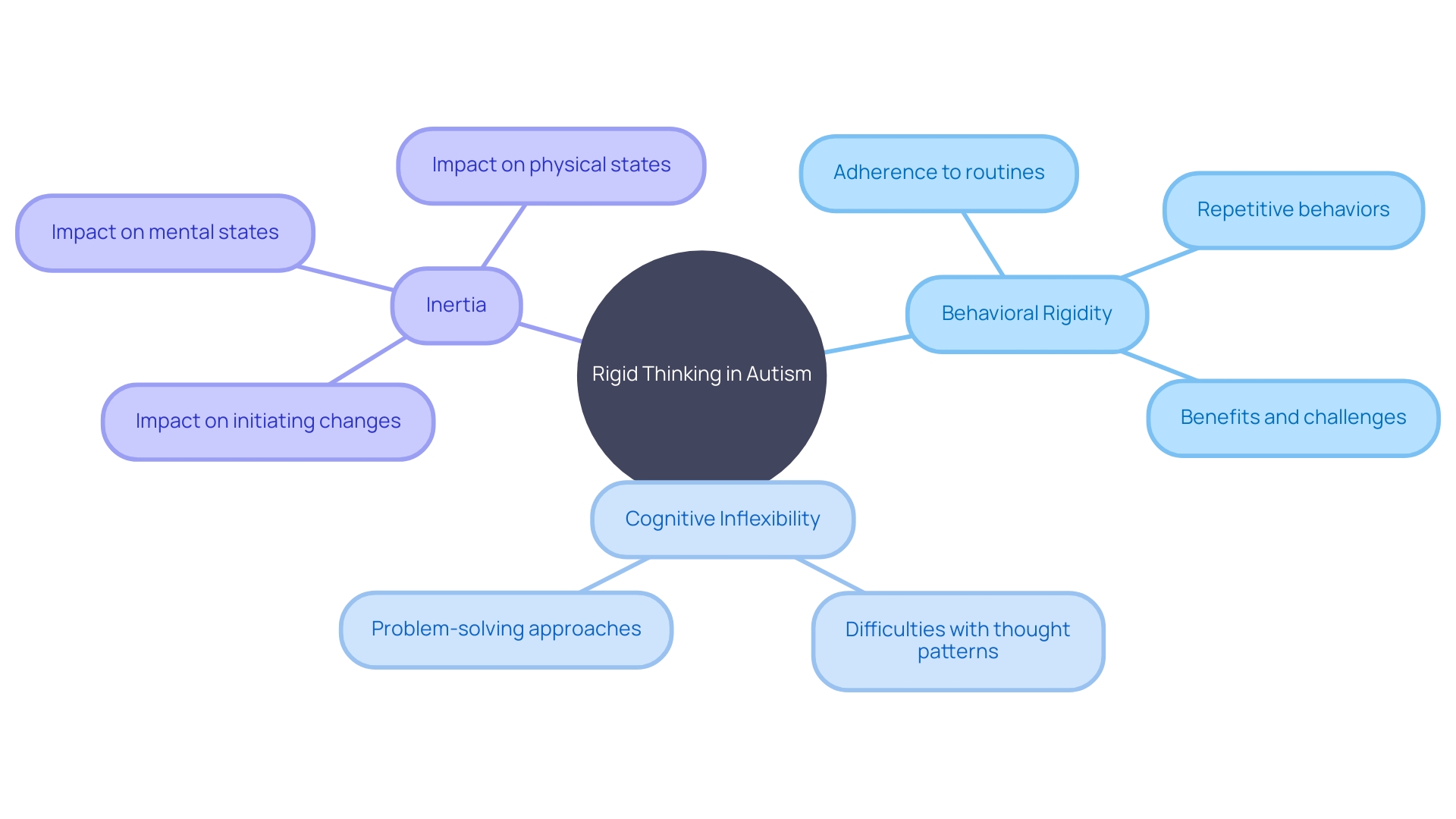 Understanding Rigid Thinking in Autism Understanding Rigid Thinking in Autism