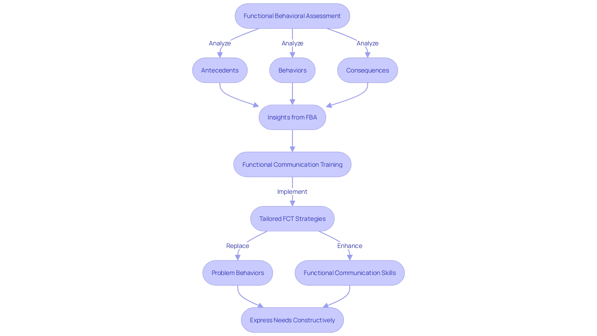 Flowchart for Functional Communication Training (FCT) Process Flowchart for Functional Communication Training (FCT) Process