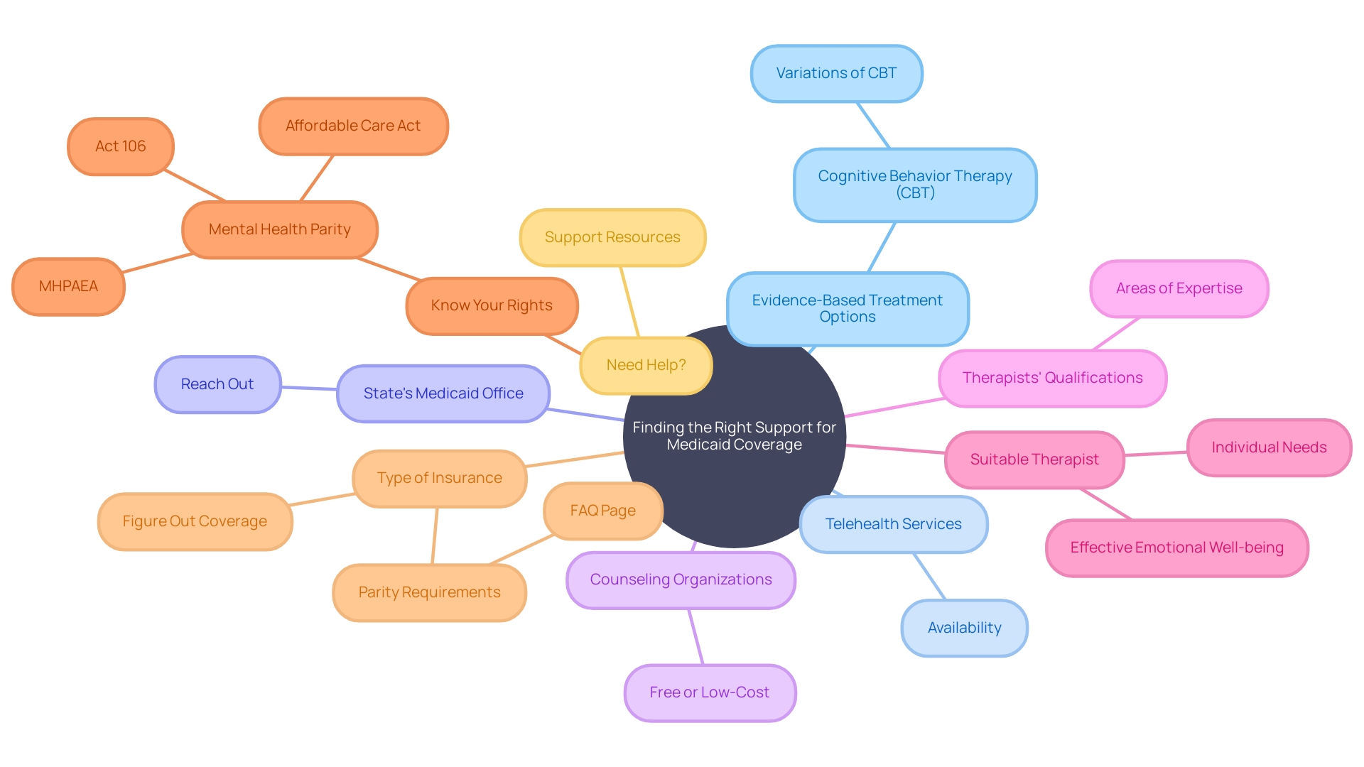 Mind Map: Finding the Right Support for Medicaid Coverage