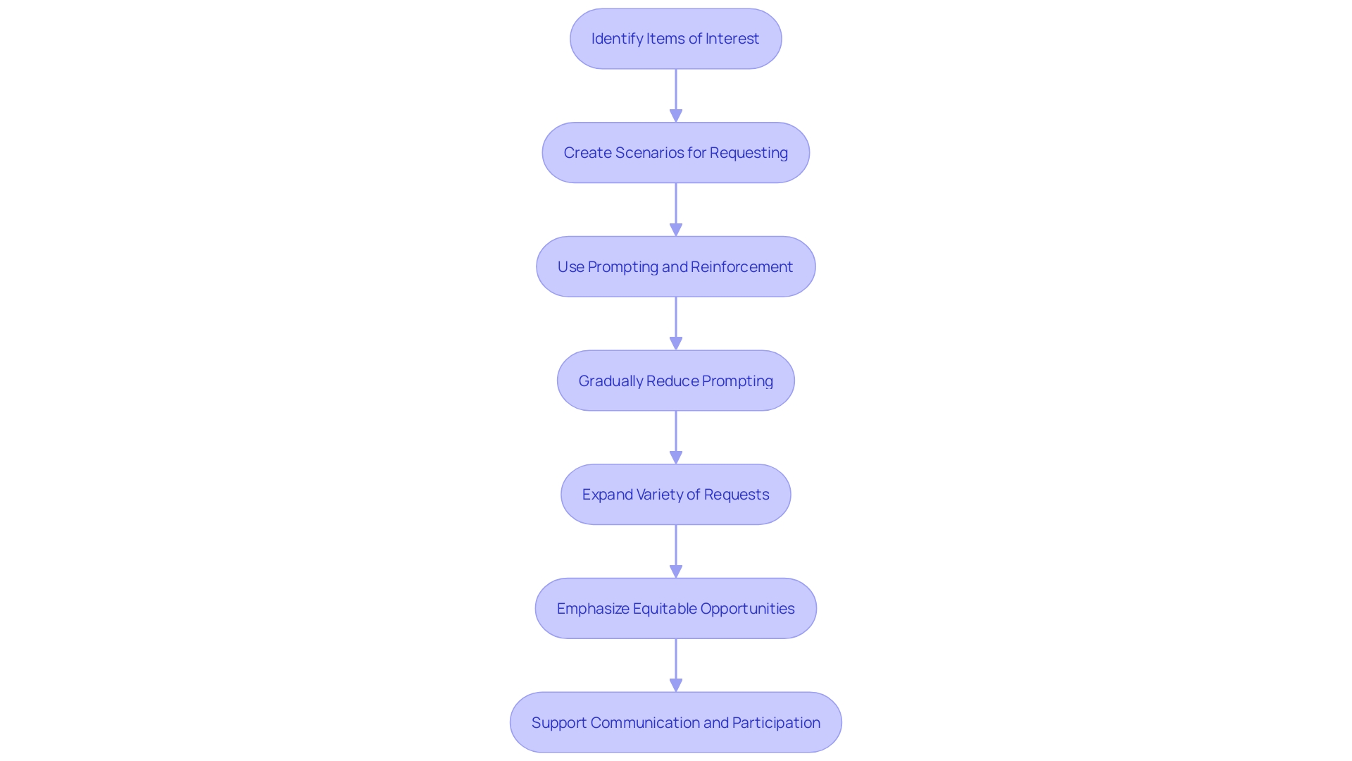 Flowchart for Mand Training Process Flowchart for Mand Training Process
