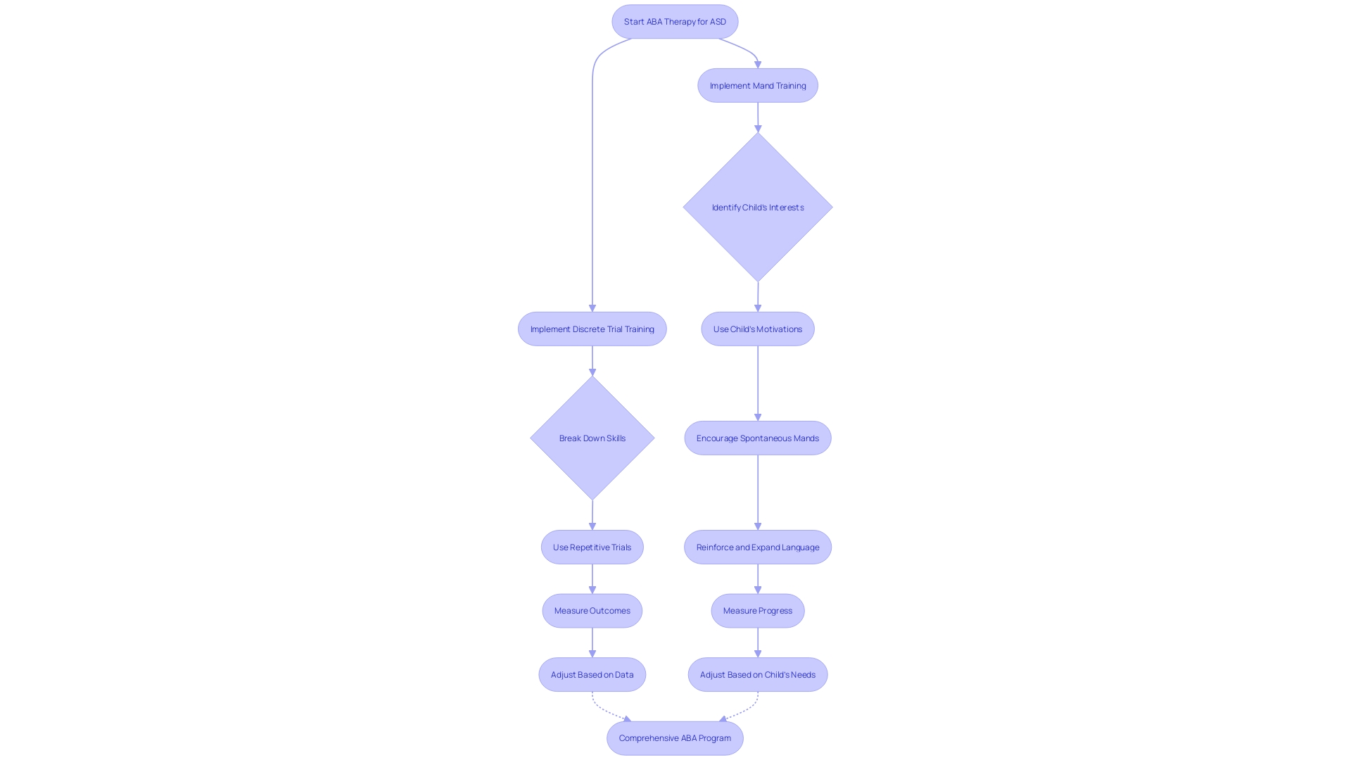 Flowchart: Discrete Trial Training (DTT) and Mand Training in ABA Therapy Flowchart: Discrete Trial Training (DTT) and Mand Training in ABA Therapy