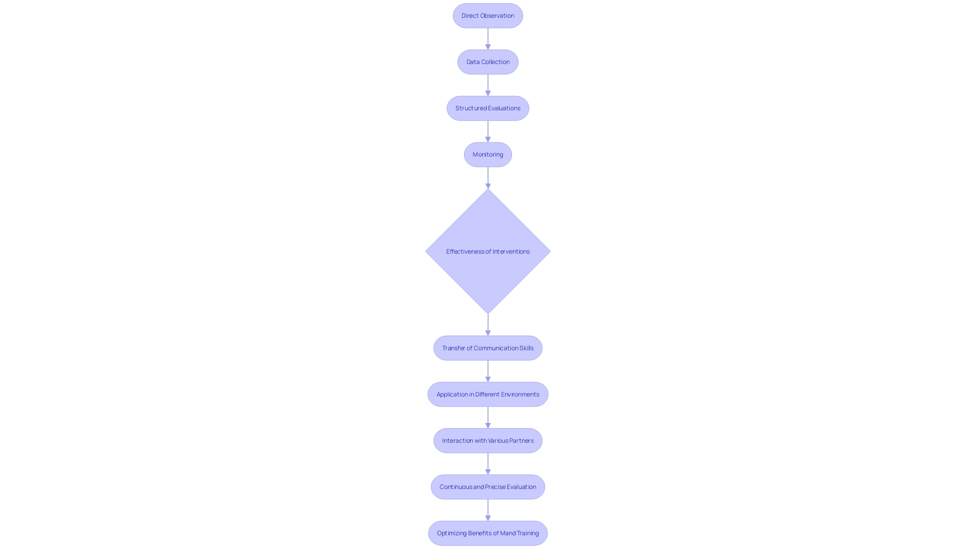 Flowchart: Evaluation and Assessment Process for Mand Training in Children with Autism Flowchart: Evaluation and Assessment Process for Mand Training in Children with Autism