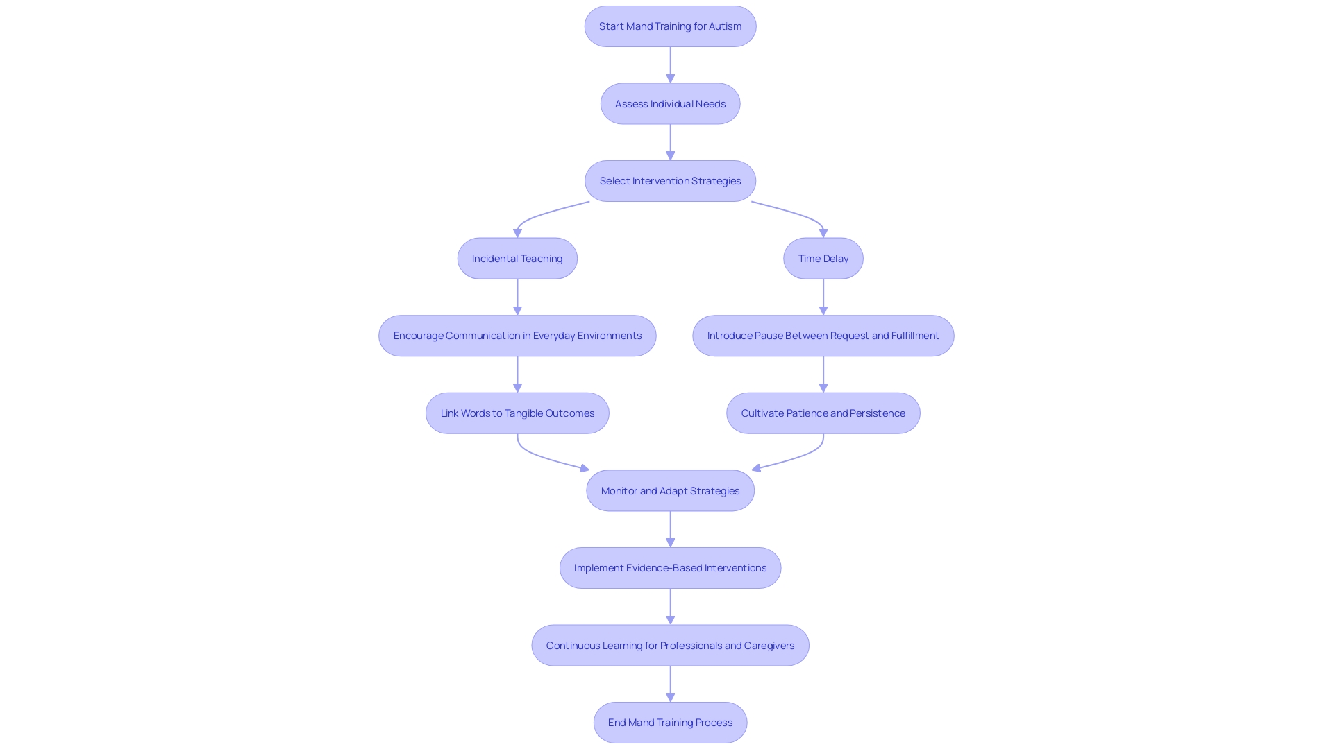 Flowchart of Mand Training Process Flowchart of Mand Training Process