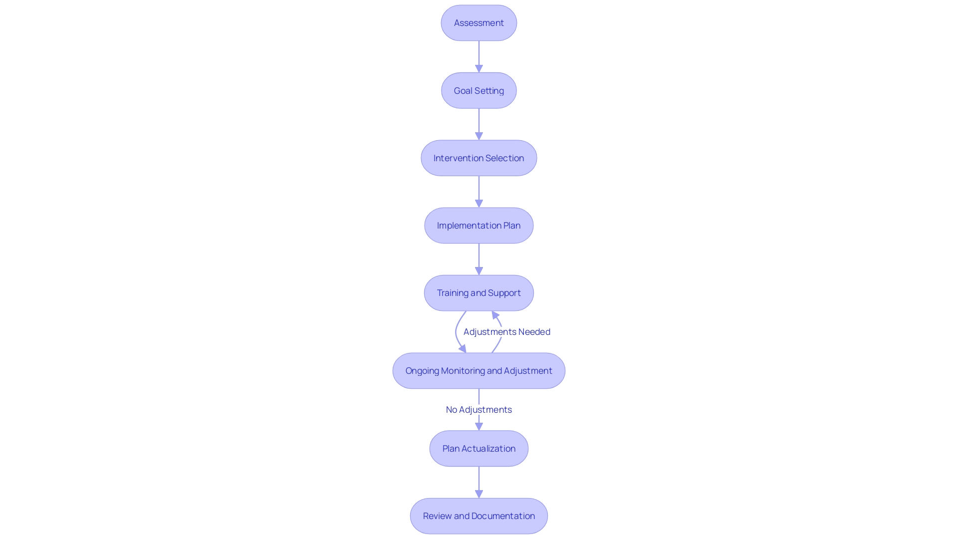 Flowchart of BCBA Treatment Plan Process
