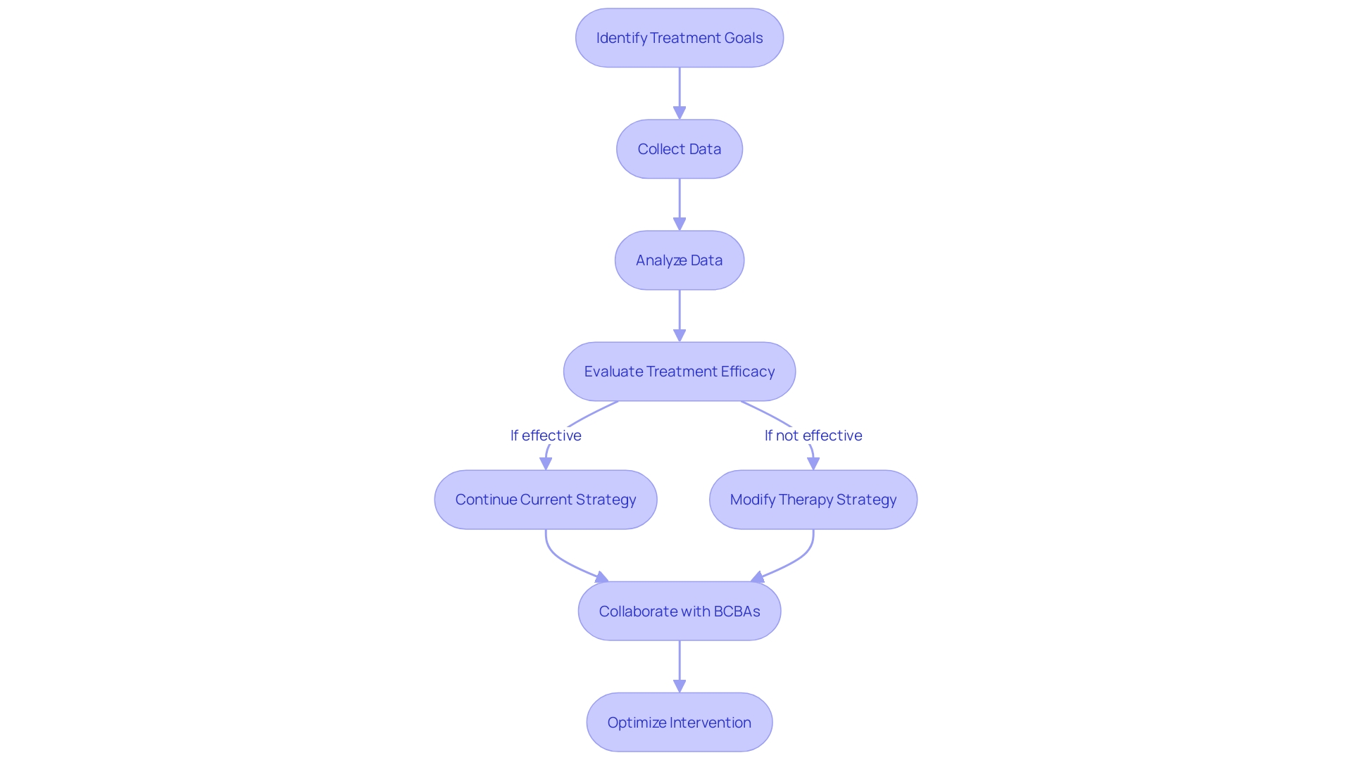 Flowchart: Steps in the Applied Behavior Analysis (ABA) Therapy Process