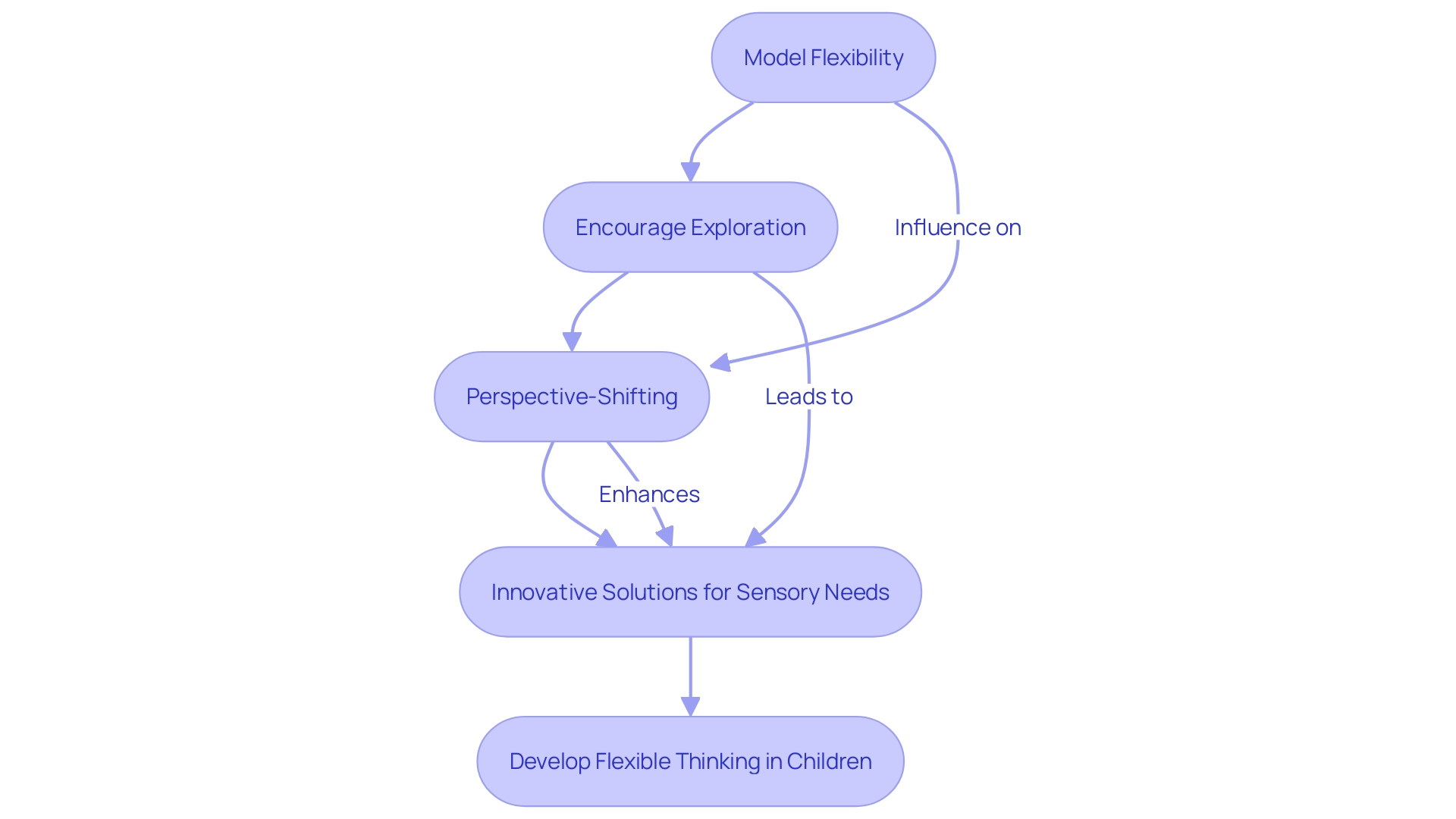 Flowchart: Developing Flexible Thinking in Children