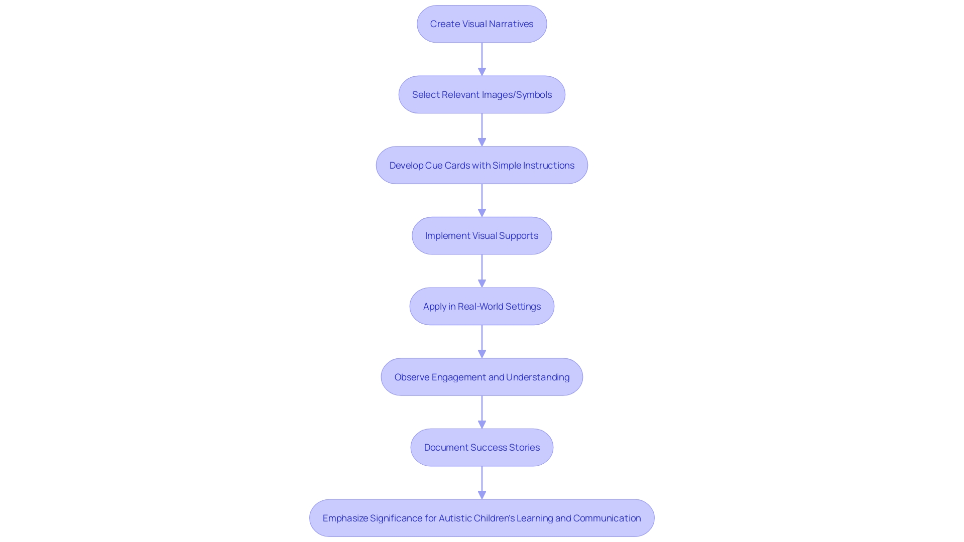 Flowchart: Visual Communication for Nonverbal Autistic Children
