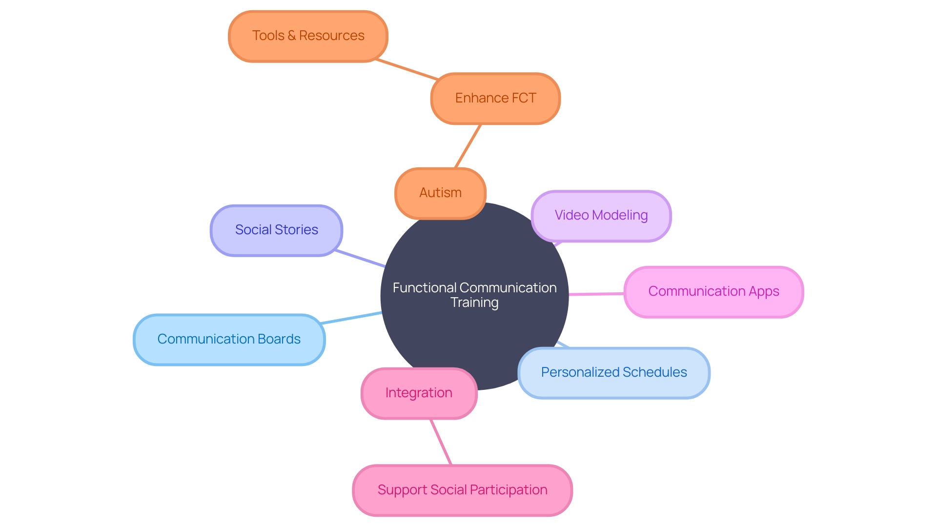 Visual Tools for Functional Communication Training Visual Tools for Functional Communication Training