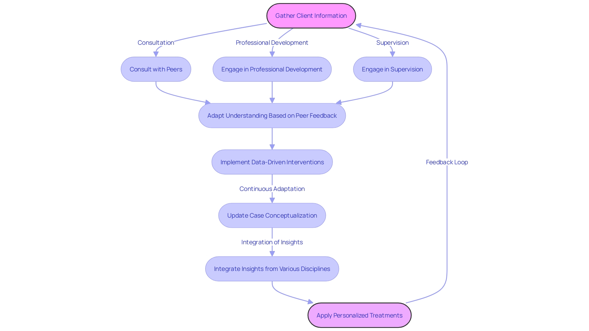 Flowchart of Case Conceptualization Process