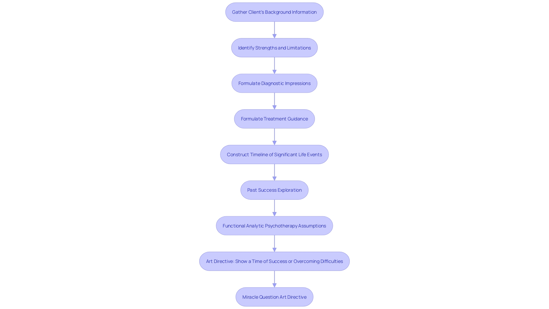 Therapeutic Case Conceptualization Process
