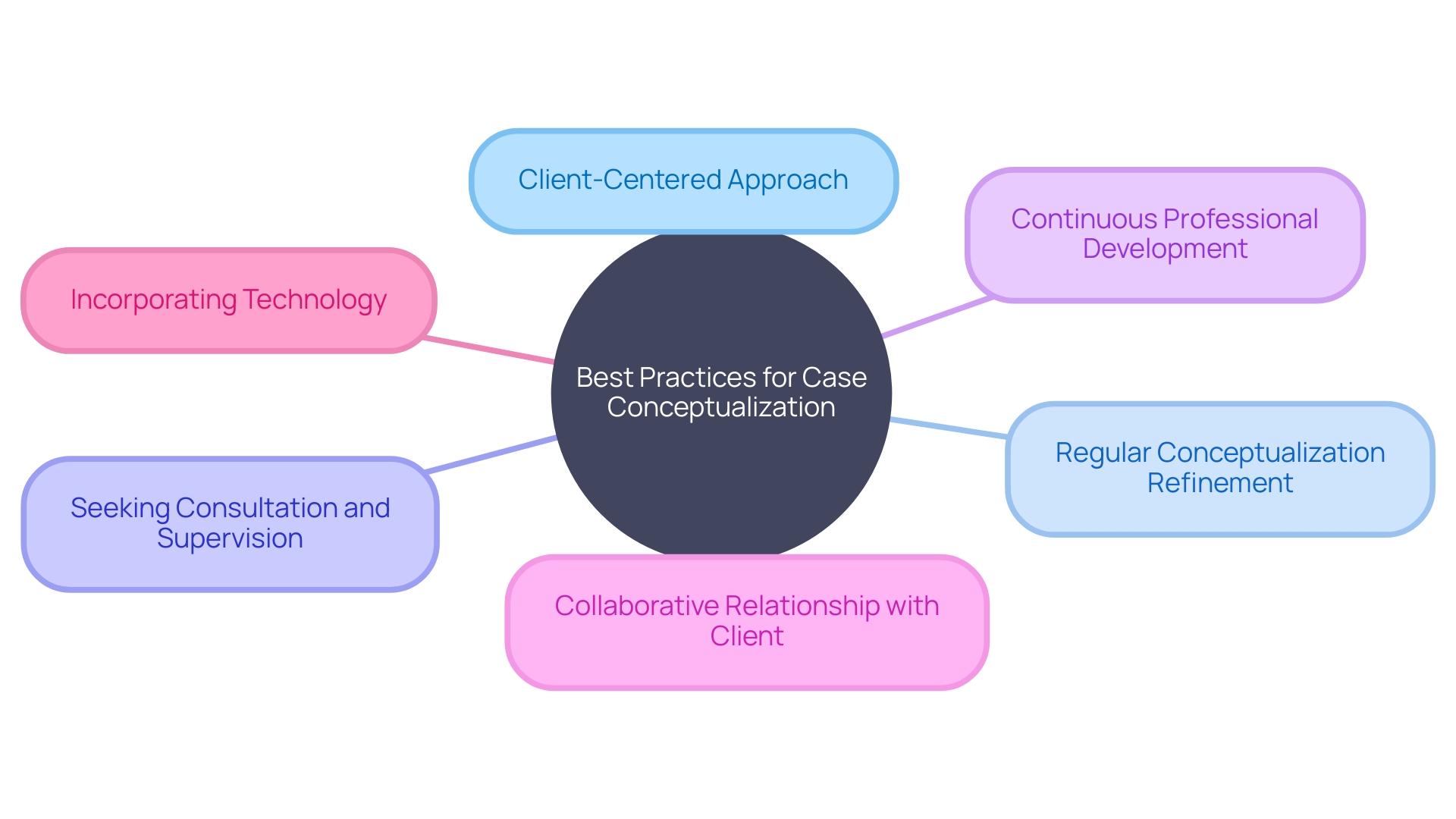 Best Practices for Case Conceptualization