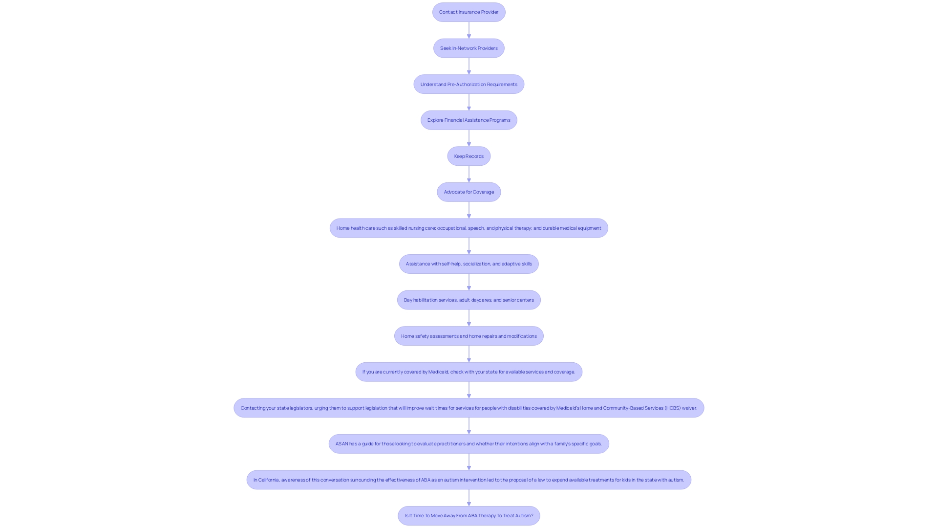 Steps to Navigate Insurance Coverage for ABA Services