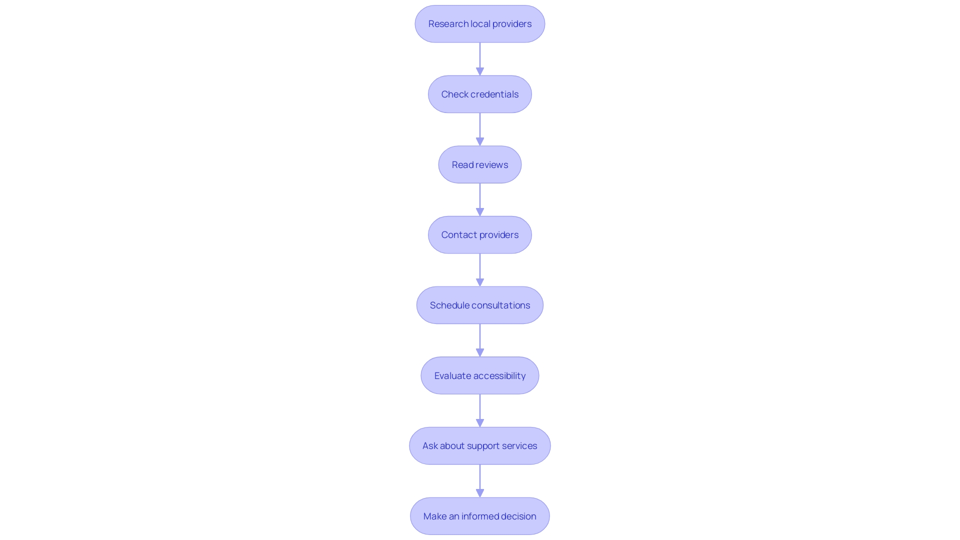 Steps for Choosing an ABA Treatment Provider