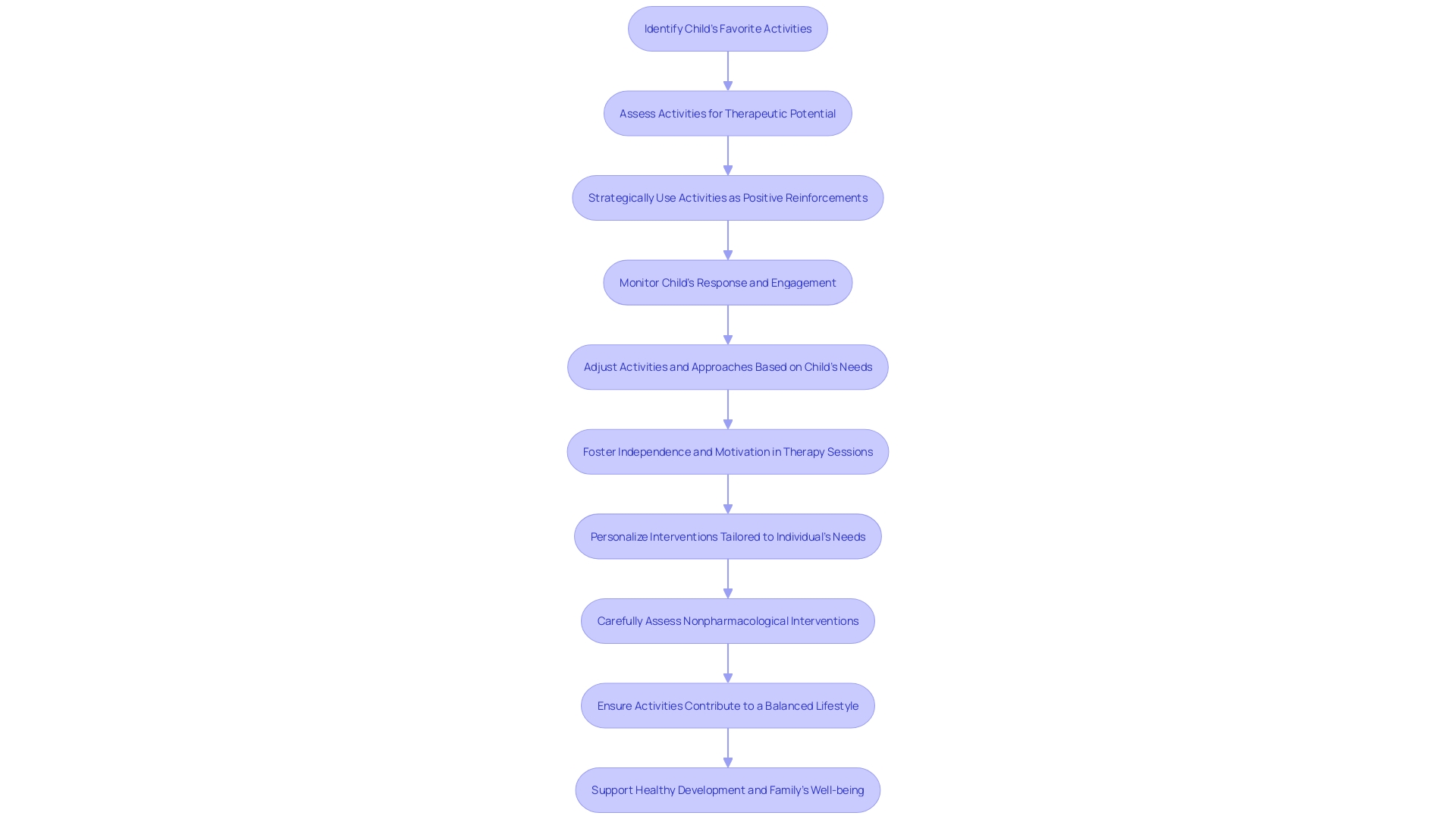 Flowchart: Integrating Favorite Activities in Therapeutic Sessions for Autistic Children