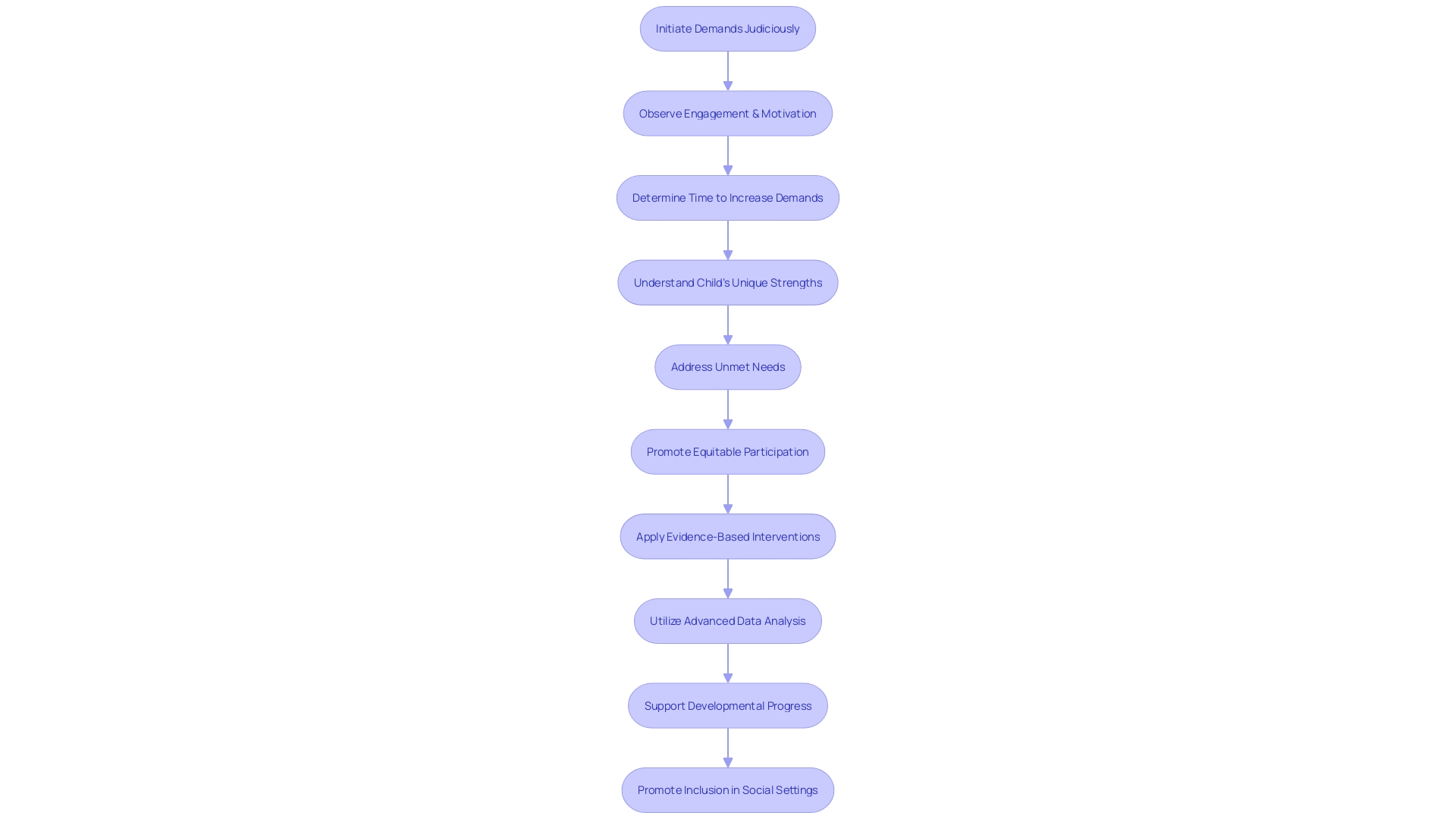 Flowchart: Tailoring Behavioral Interventions for Children with Autism