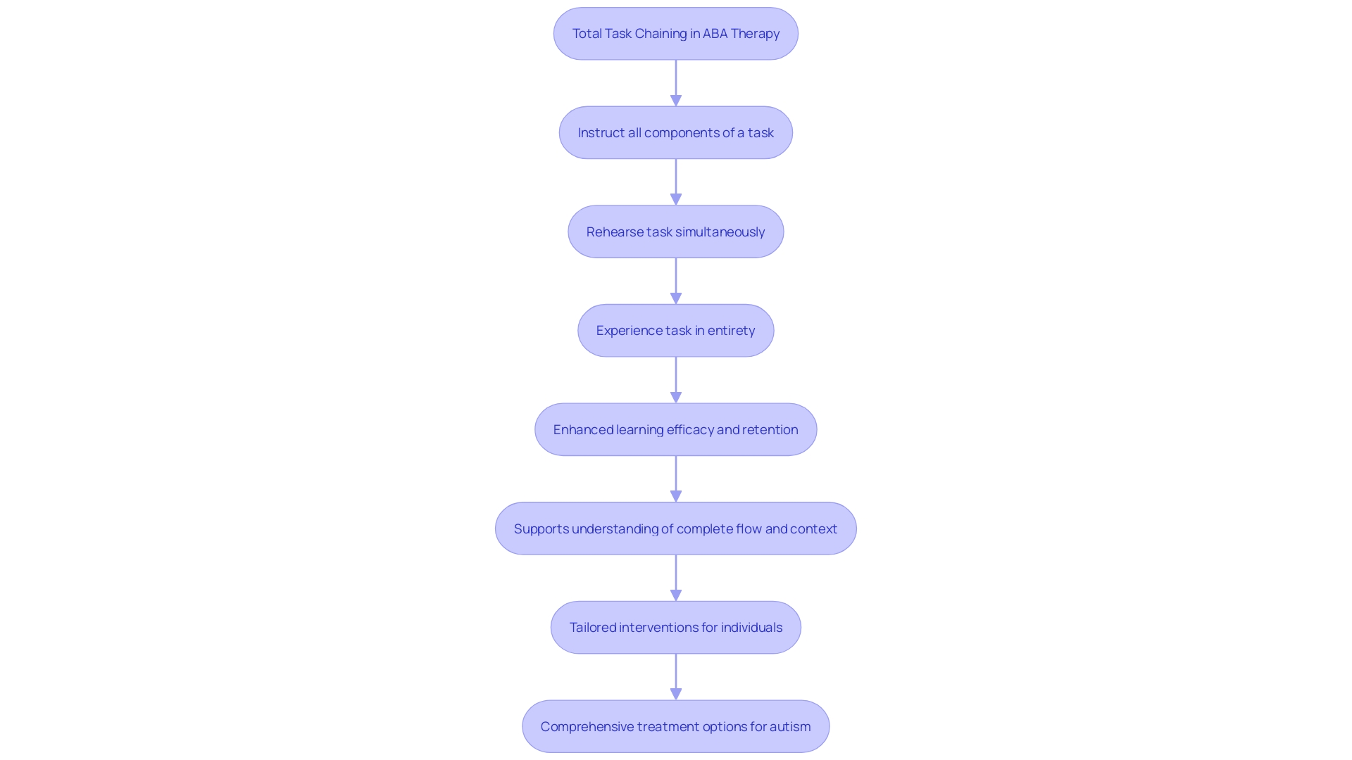 Total Task Chaining Process