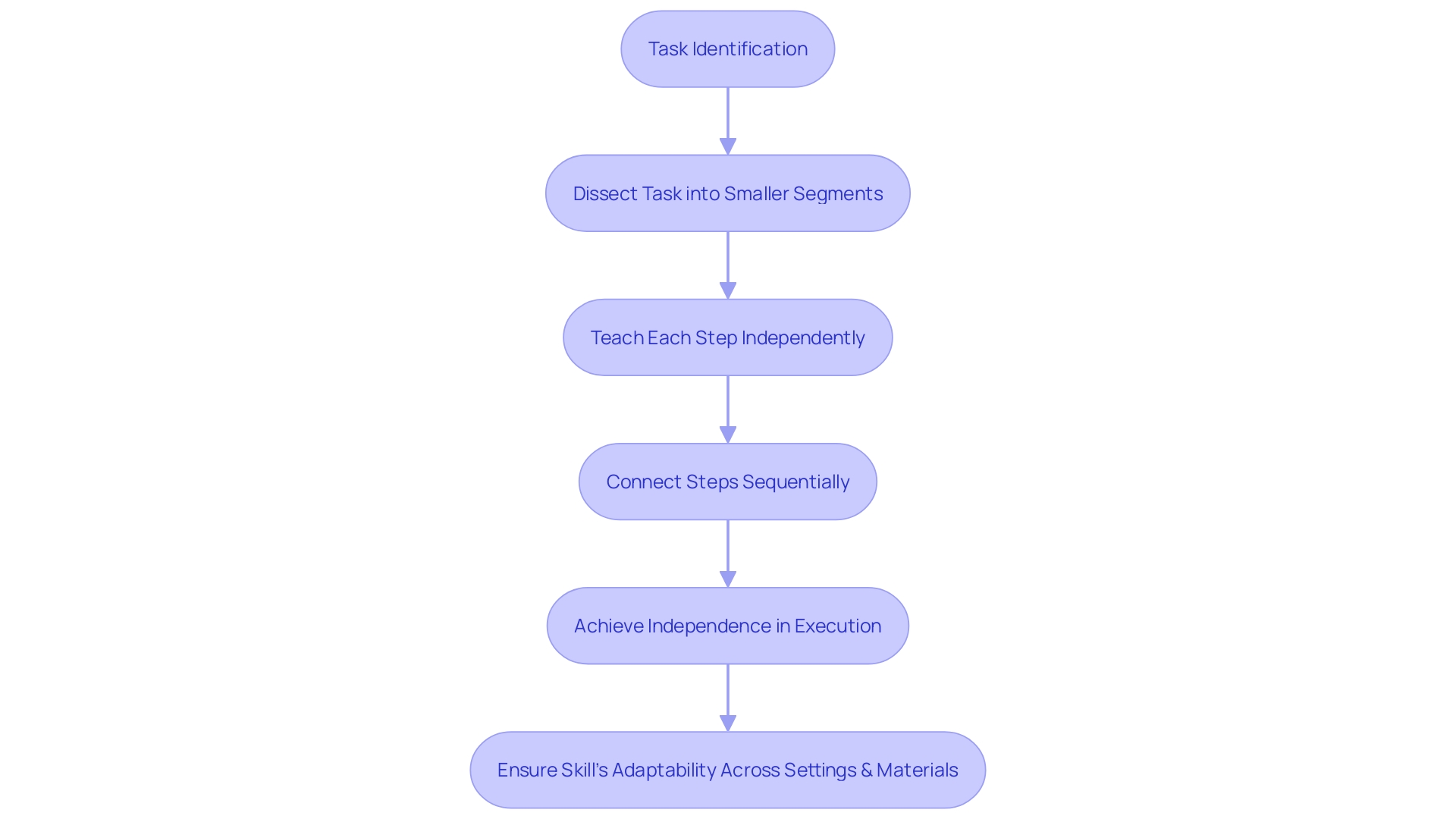 Flowchart for Tackling Complex Tasks