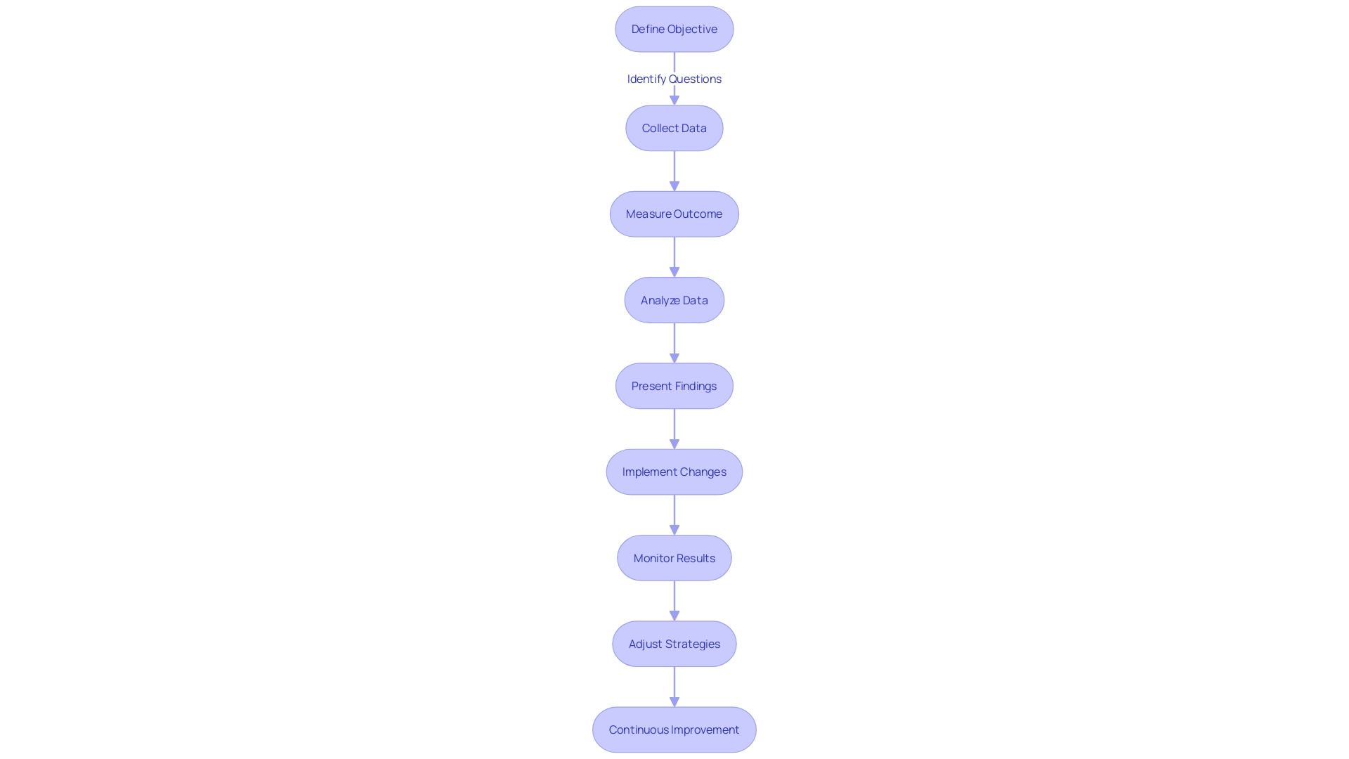 Flowchart of Total Task Chaining Process
