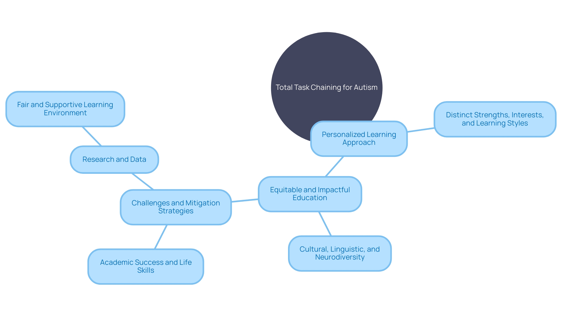 Personalized Learning Approach for Individuals with Autism