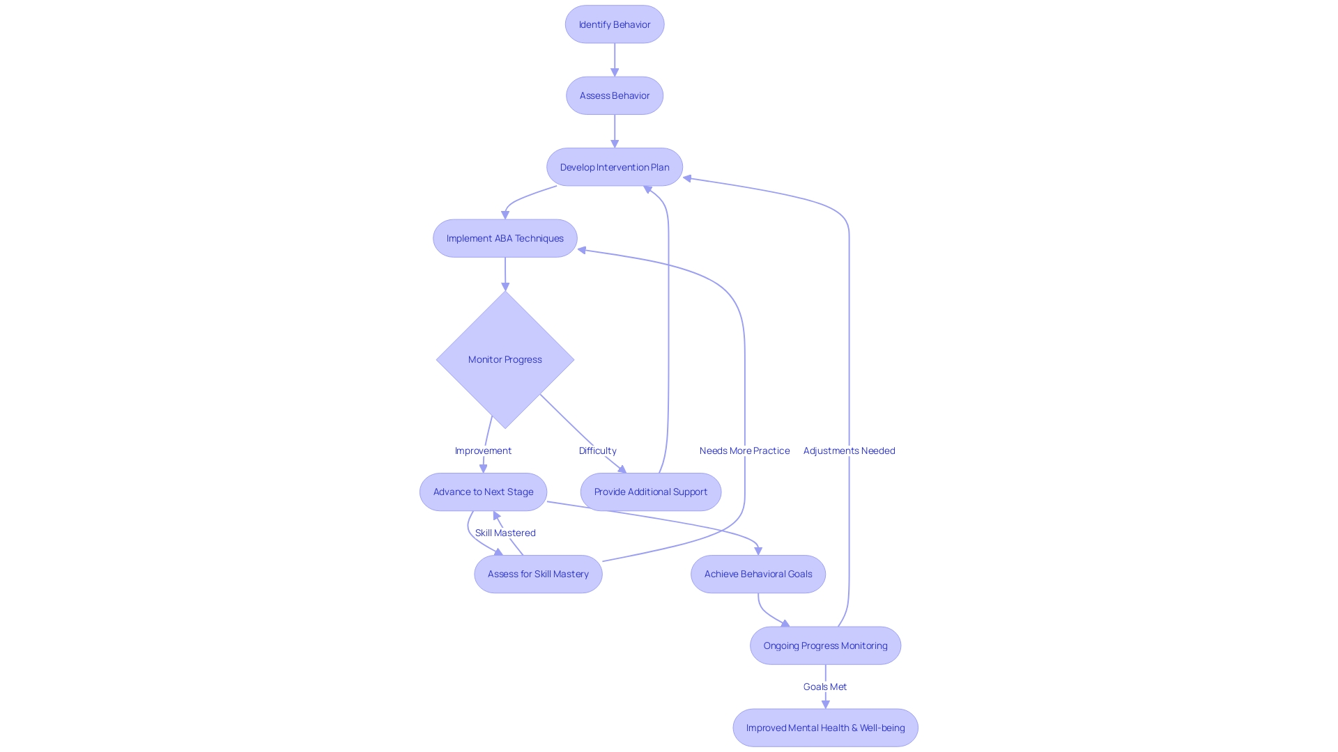 Flowchart: Adaptive Behavior Analysis (ABA) Therapy Process