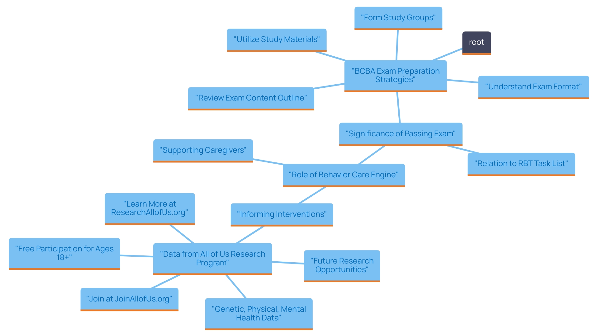This mind map illustrates the key components and strategies for preparing for the BCBA certification examination, including study methods, group discussions, exam format familiarity, and the importance of structured study schedules.