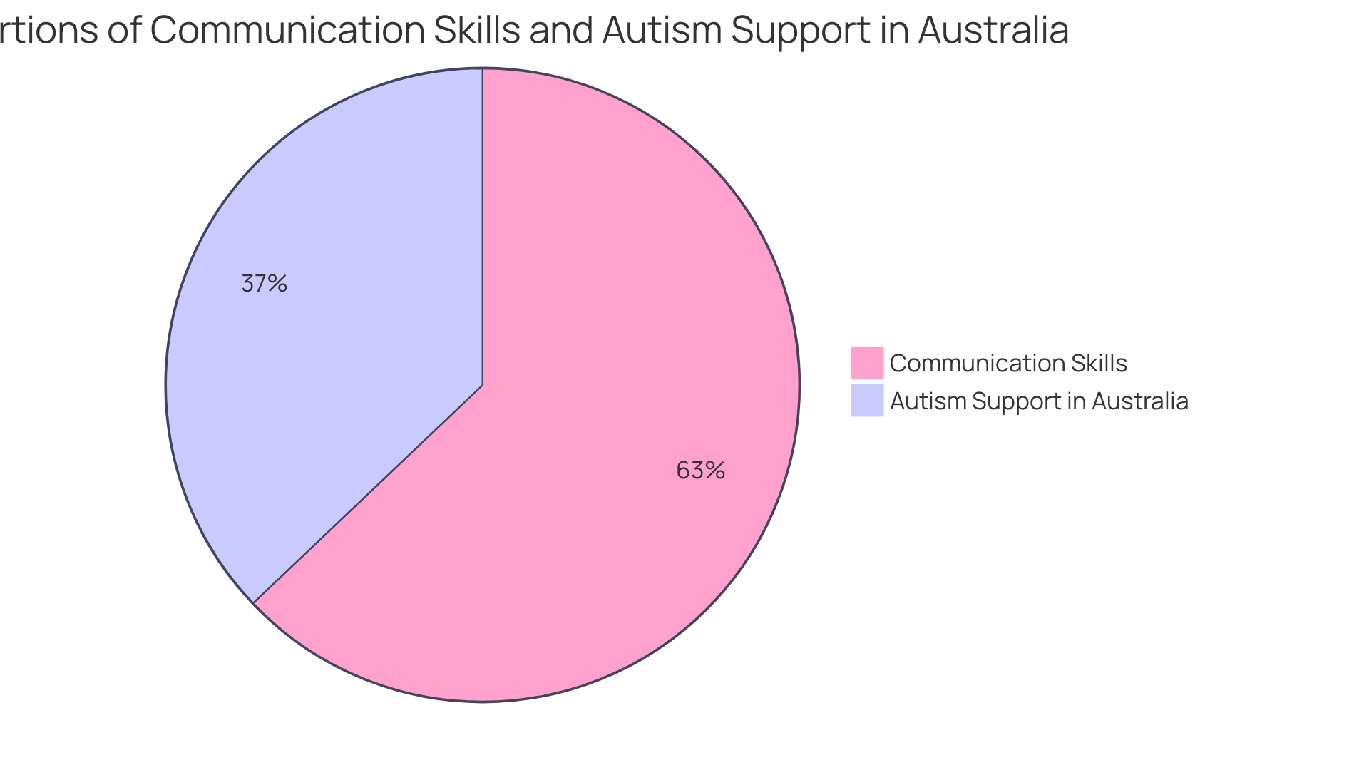 Distribution of Communication Challenges in Autism Spectrum Disorder (ASD) Distribution of Communication Challenges in Autism Spectrum Disorder (ASD)