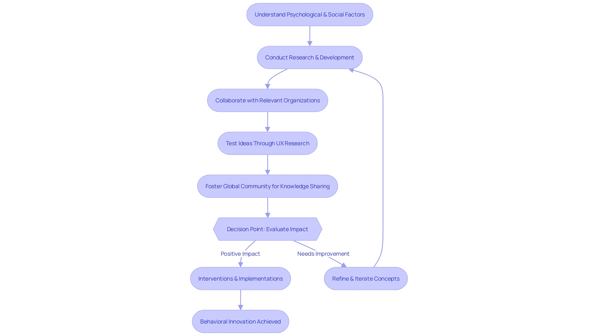 Flowchart: Behavioral Innovation Process