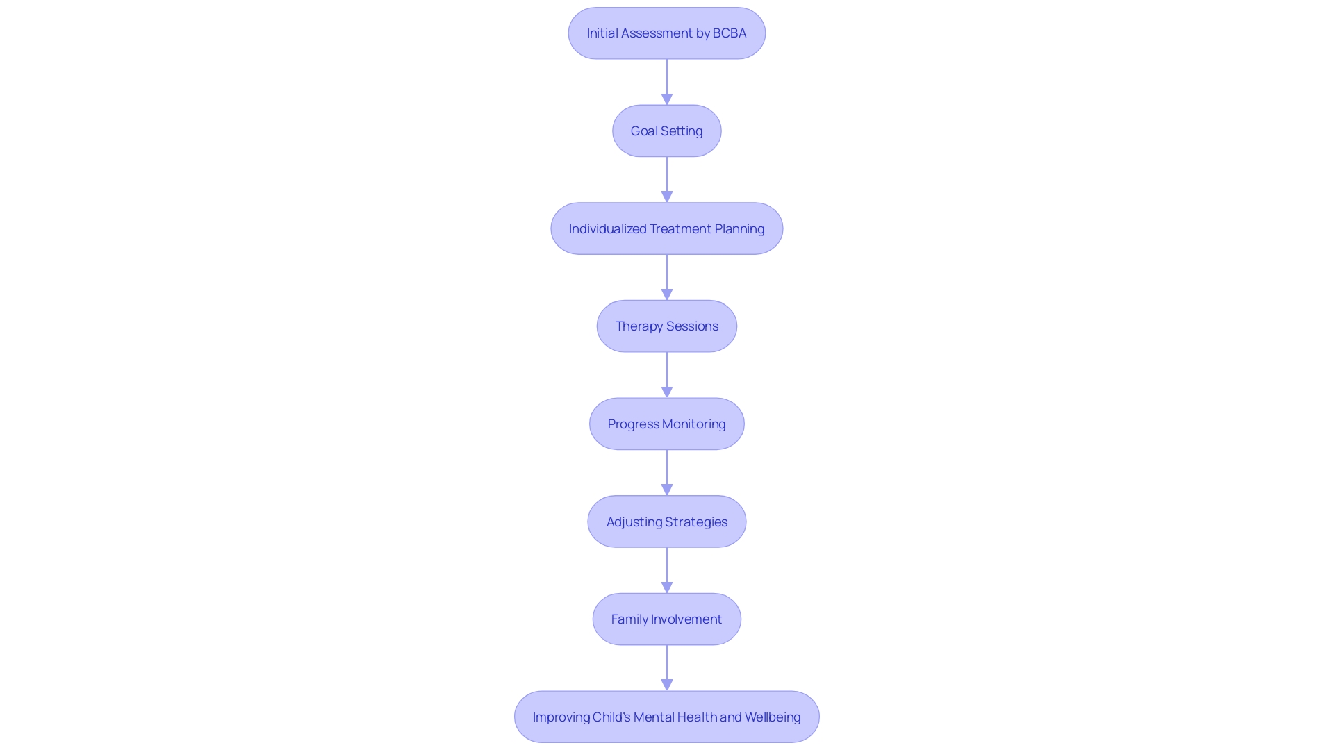 Flowchart of Early Intensive Behavioral Intervention (EIBI) Process