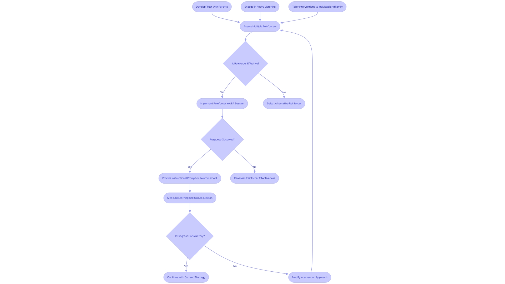 Flowchart of Applied Behavior Analysis (ABA) Session