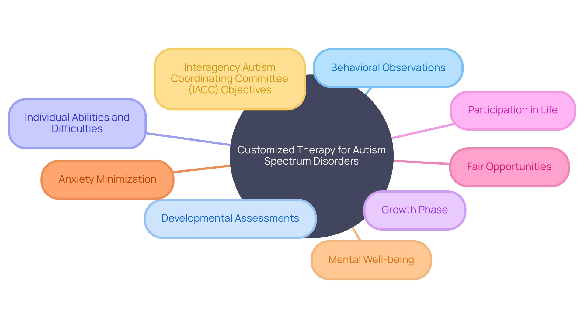 Customized Therapy for Autism Spectrum Disorders